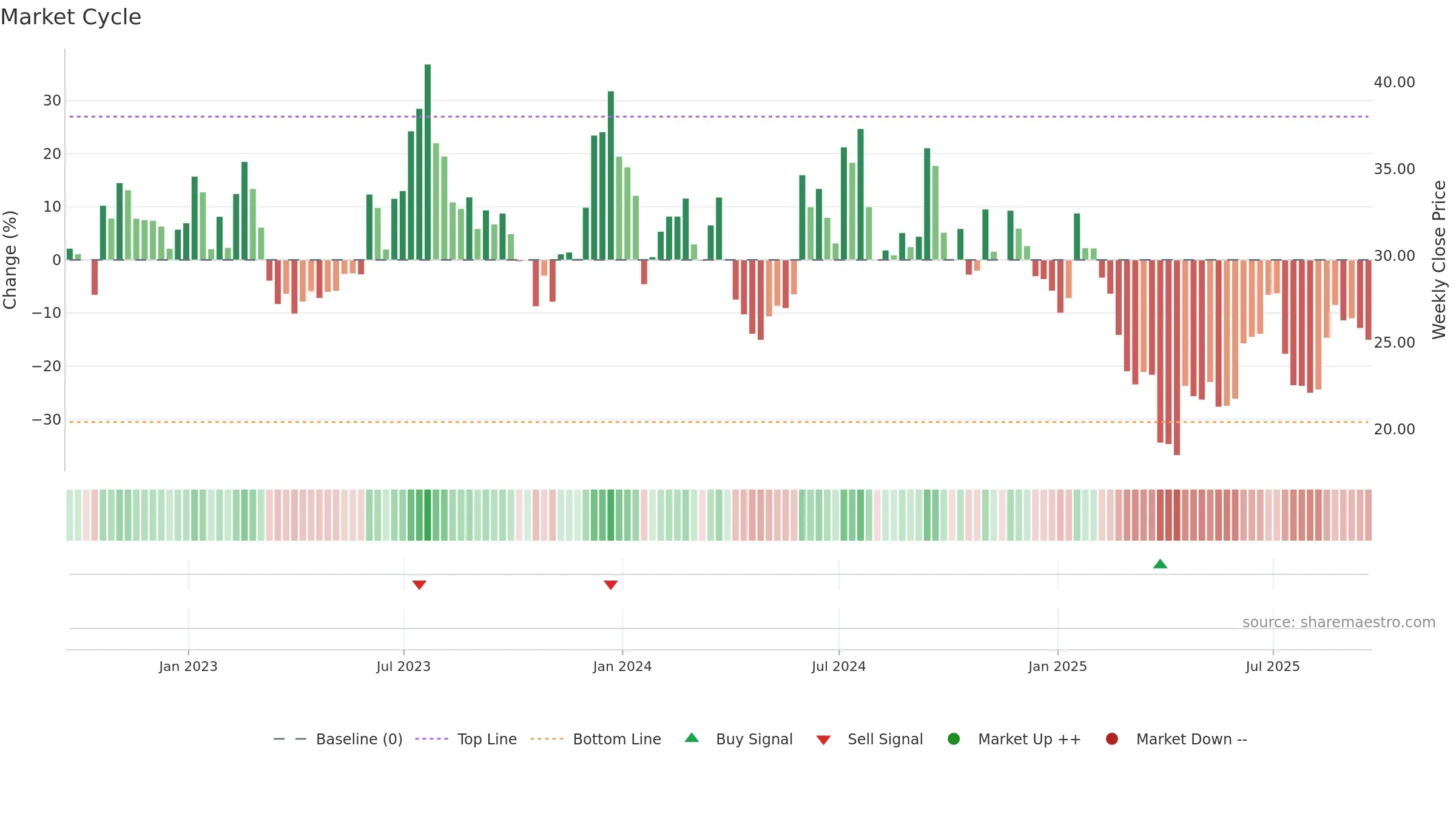 HZO weekly Market Cycle chart, closing 2025-09-19.