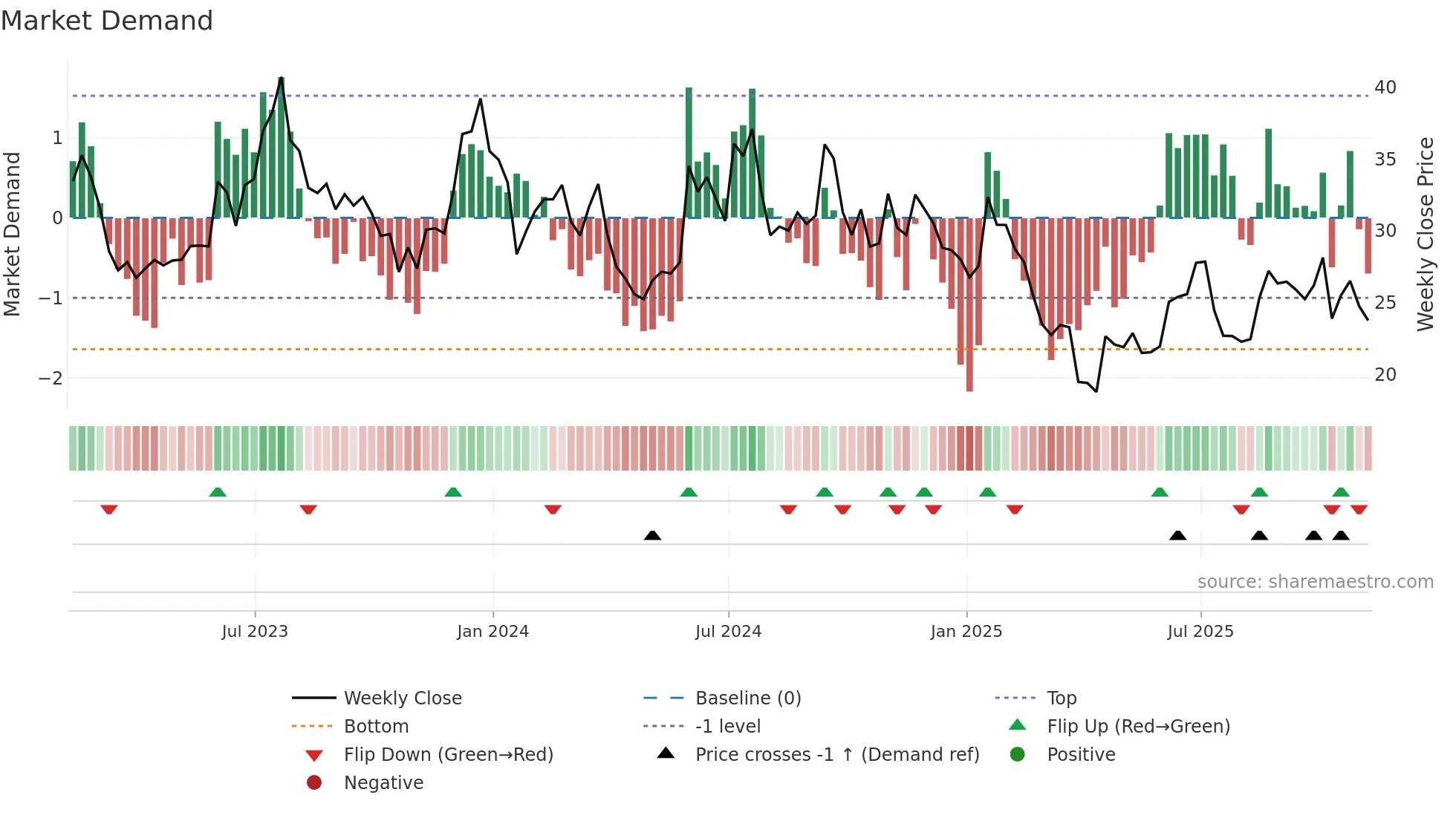 HZO weekly Market Demand chart