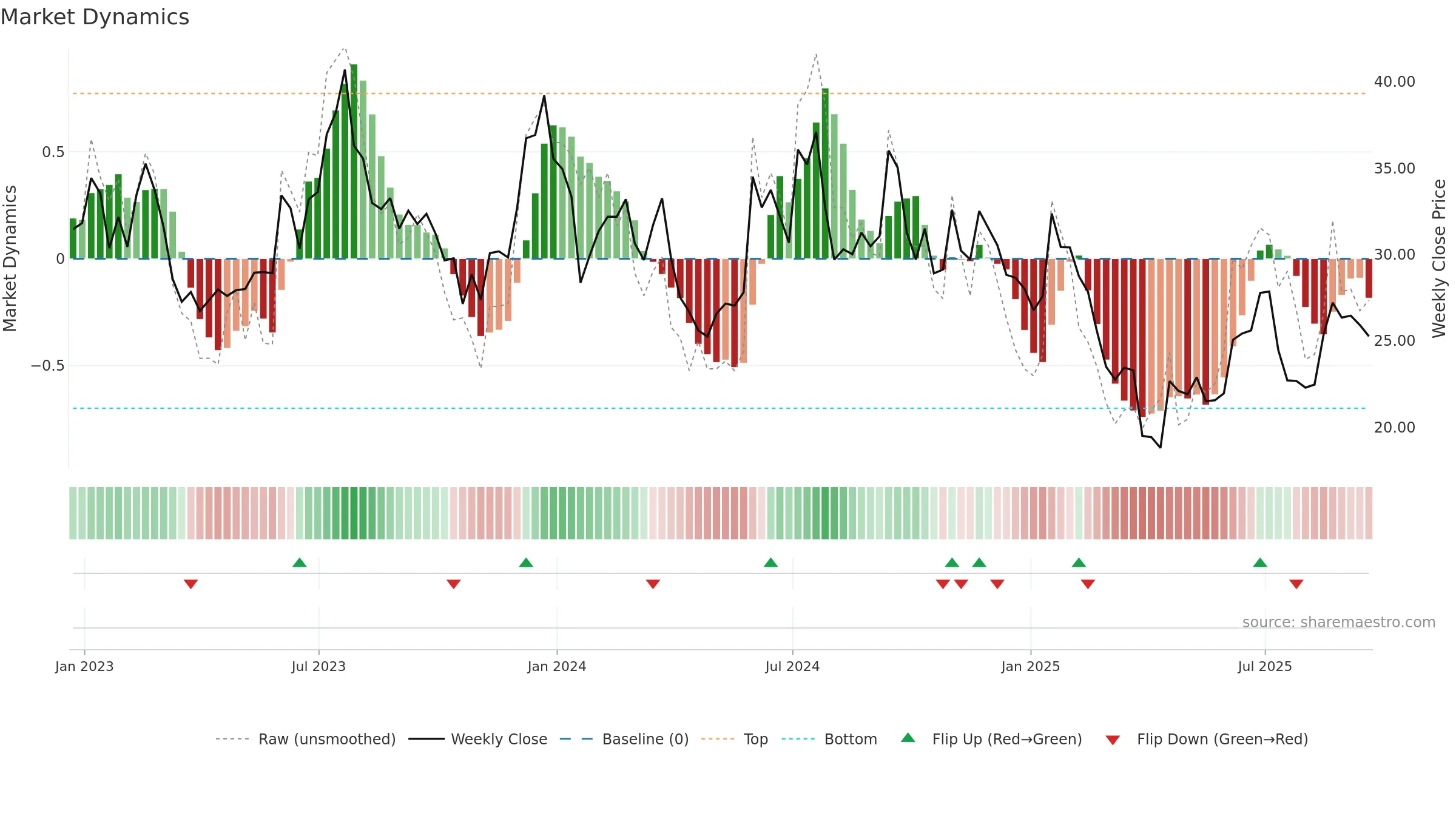 HZO weekly Market Dynamics chart, closing 2025-09-19.
