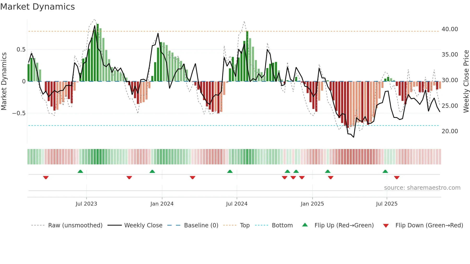 HZO weekly Market Dynamics chart