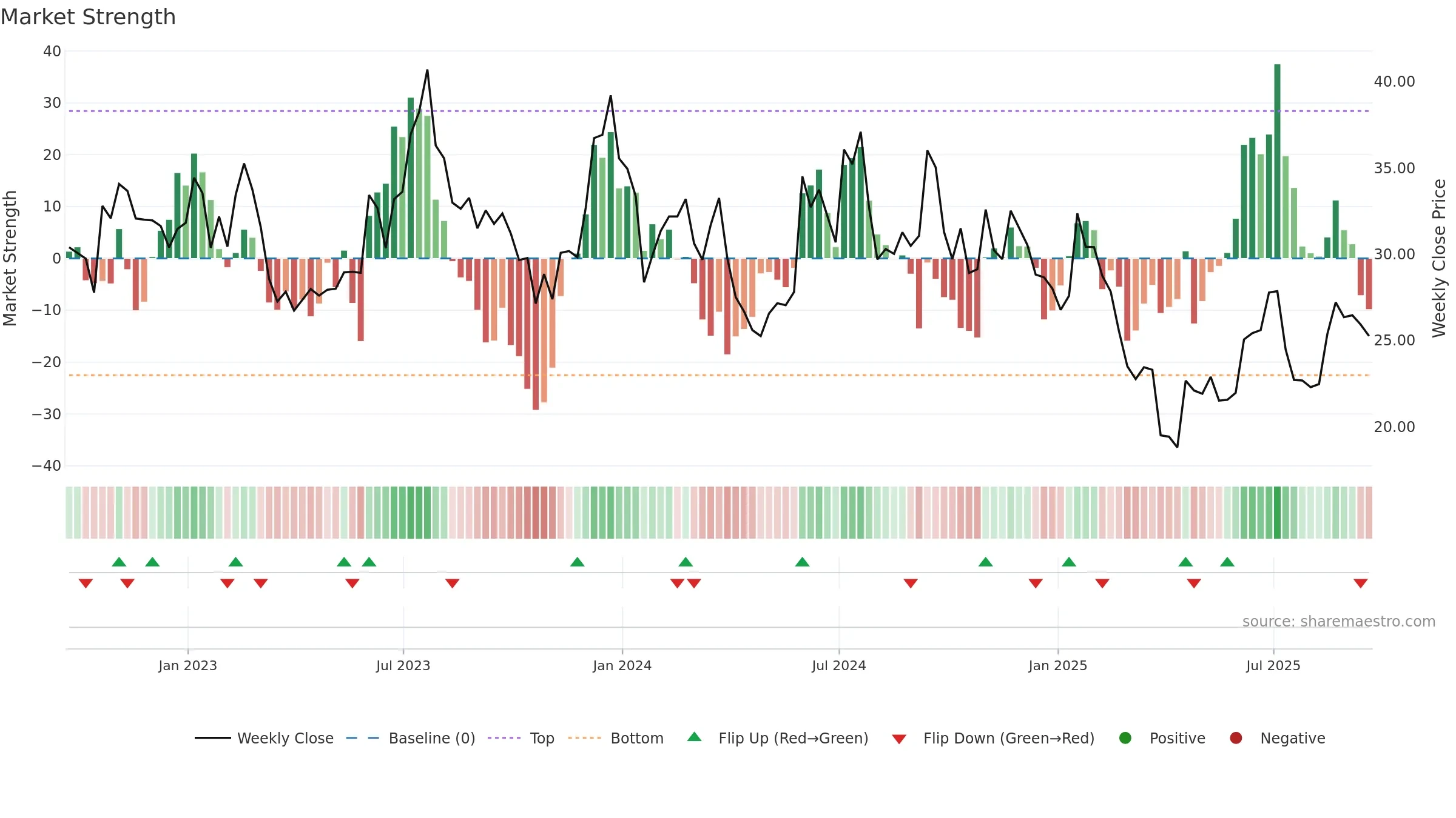 HZO weekly Market Strength chart, closing 2025-09-19.