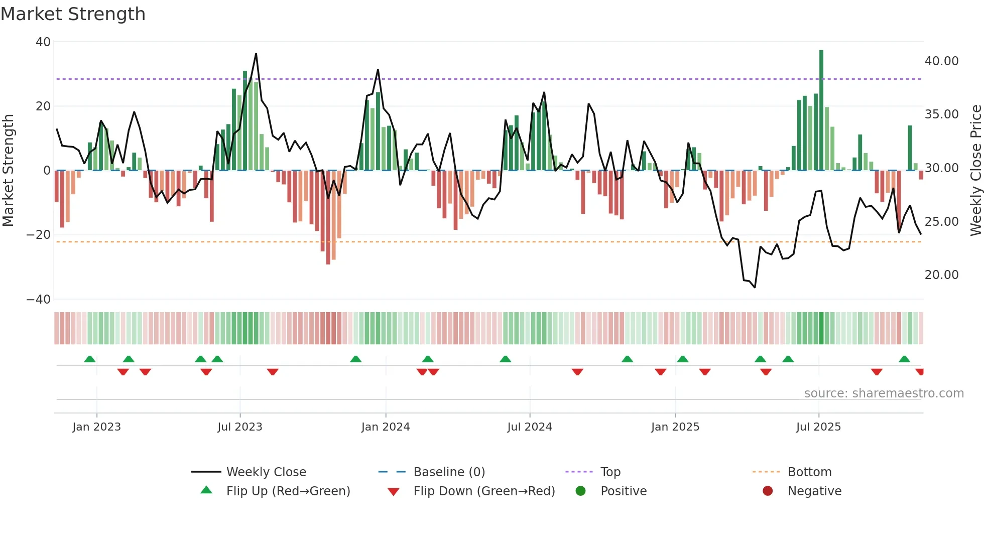 HZO weekly Market Strength chart