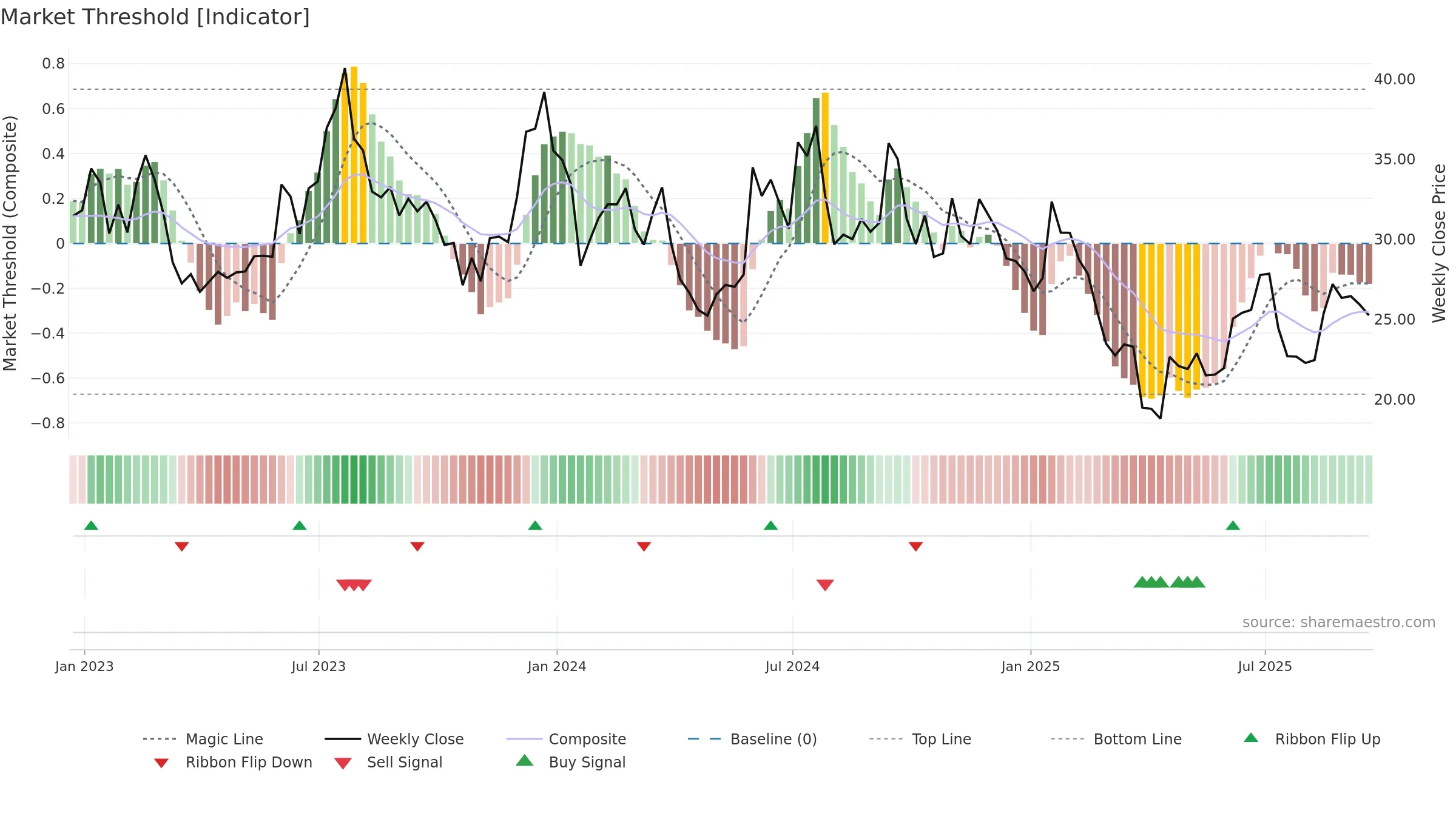 HZO weekly Market Threshold chart, closing 2025-09-19.