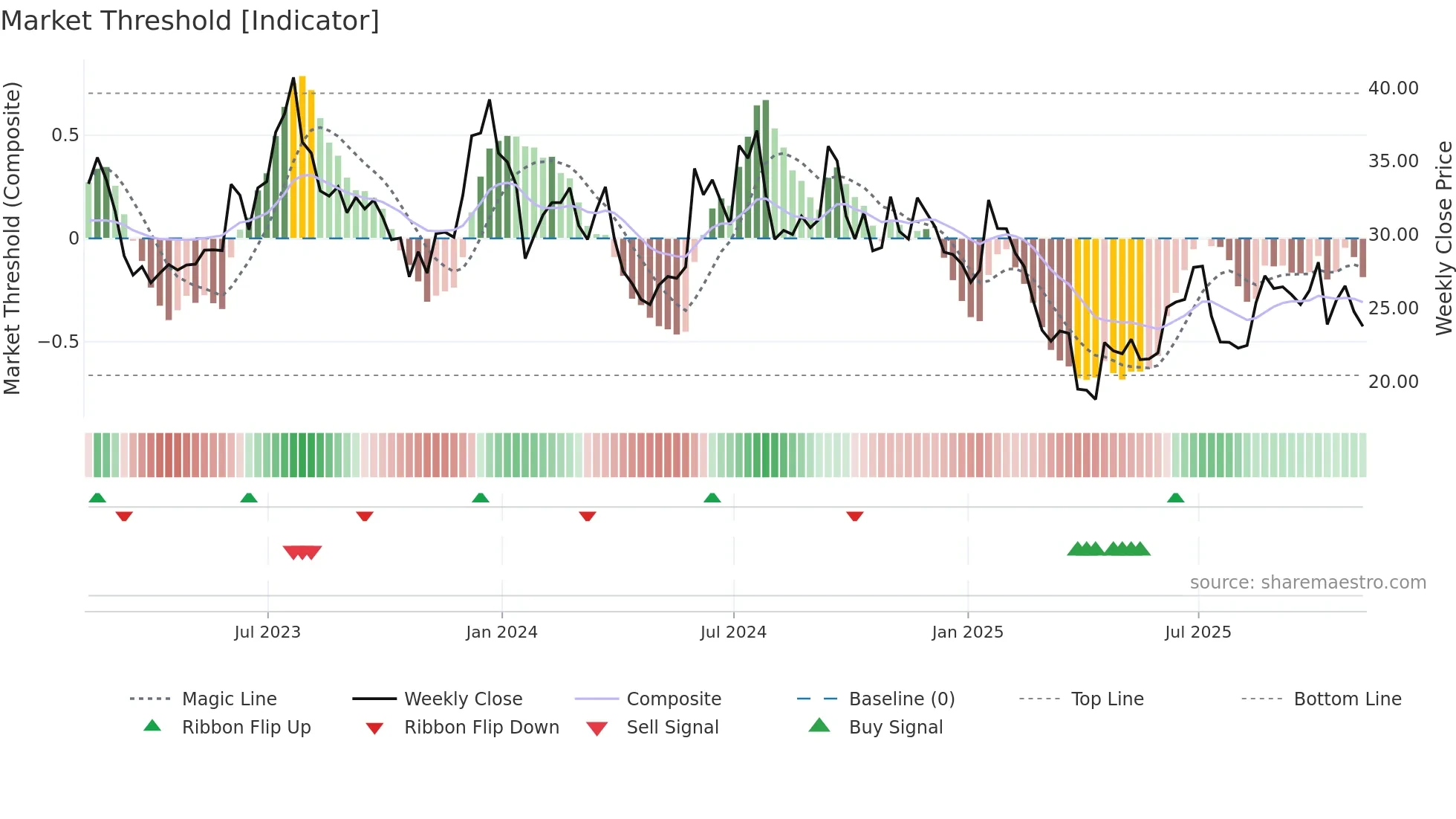 HZO weekly Market Threshold chart