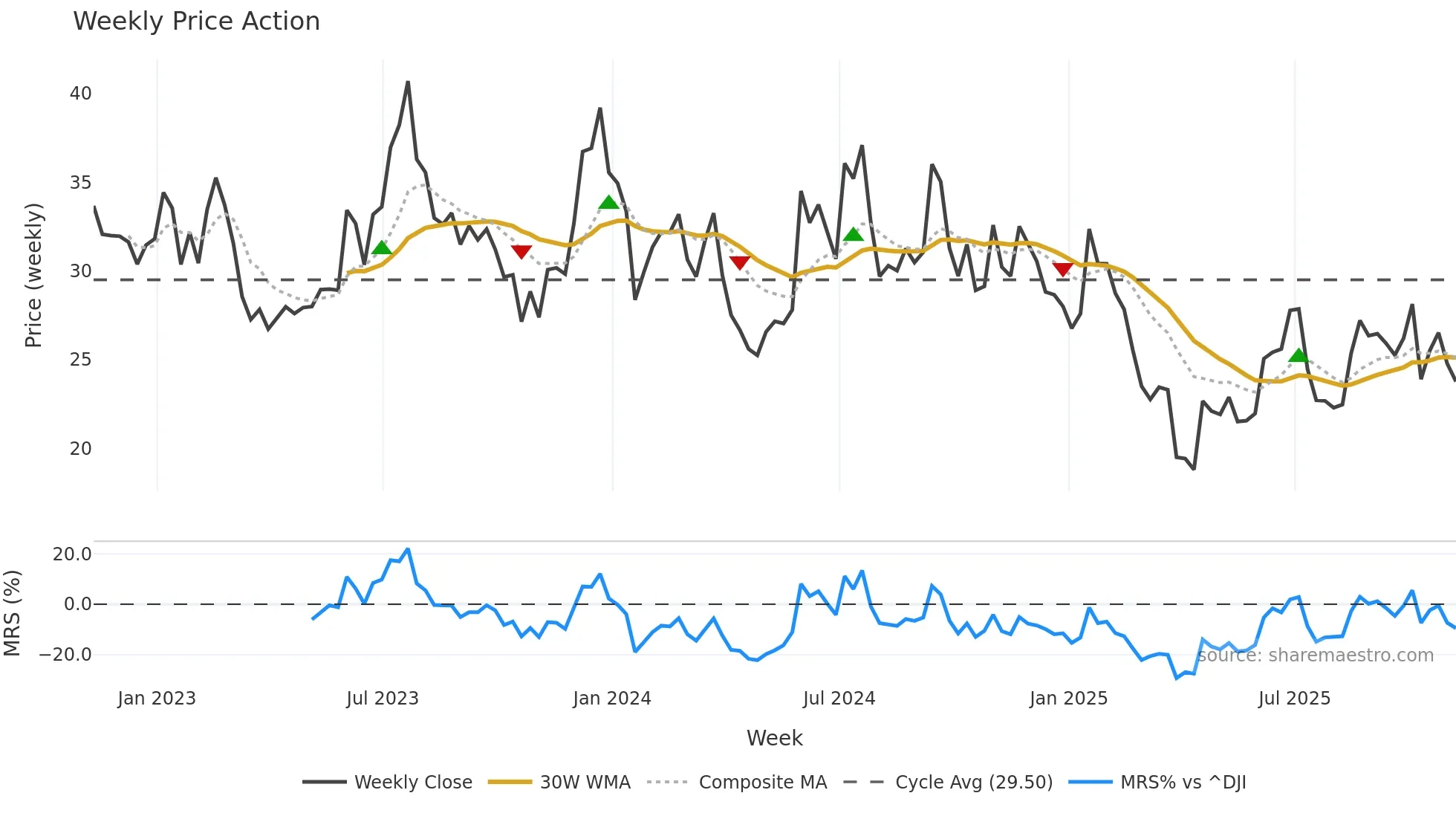HZO weekly Price Action chart, closing 2025-11-07