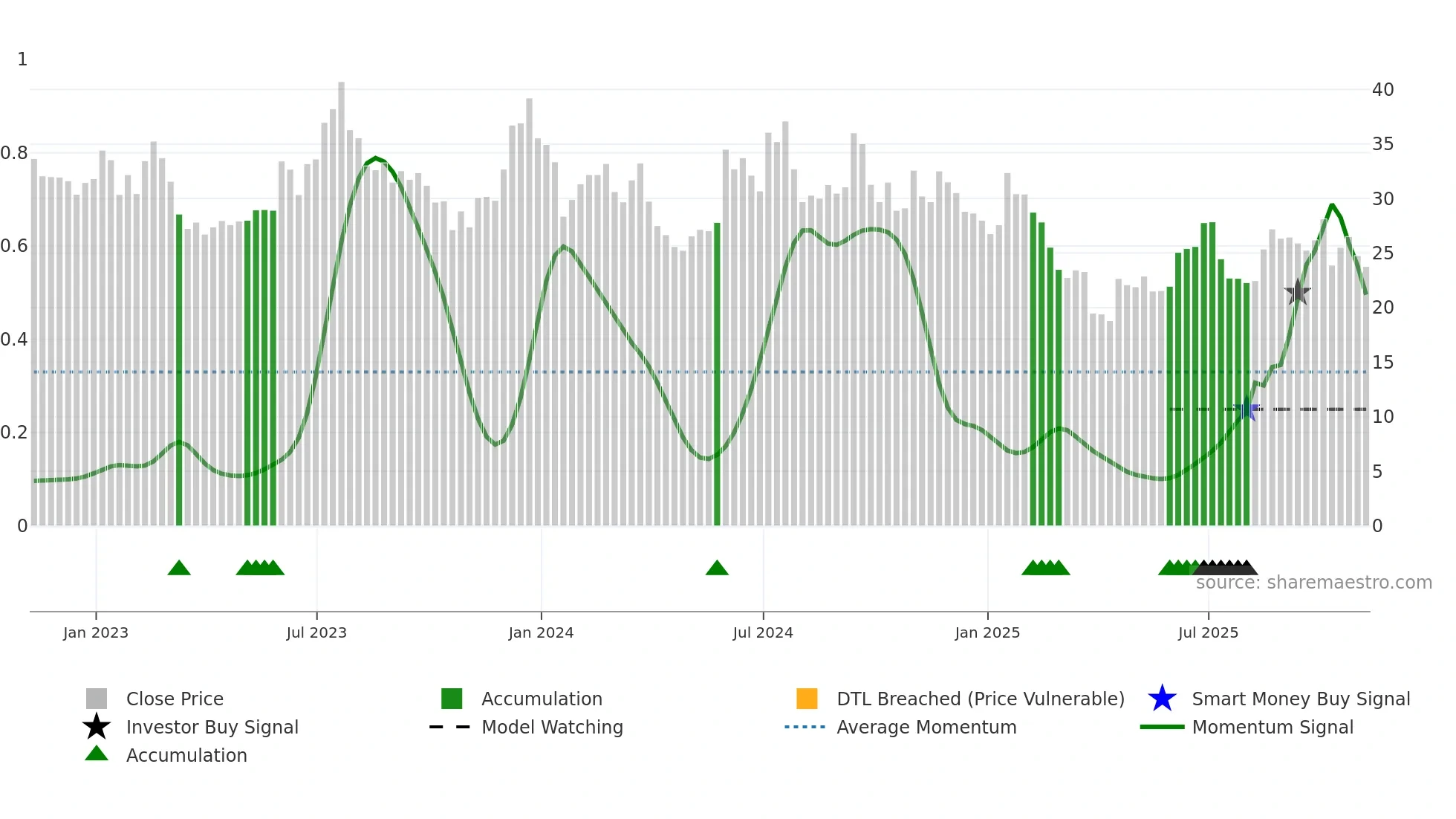 HZO weekly Smart Money chart