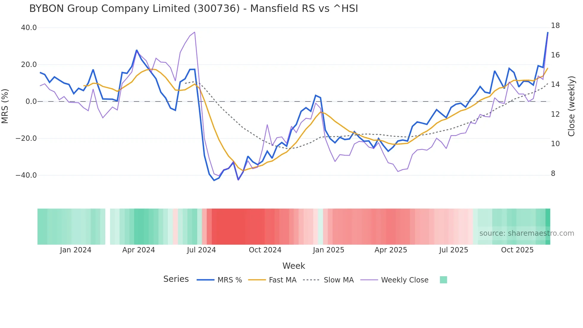 300736 Mansfield Relative Strength chart
