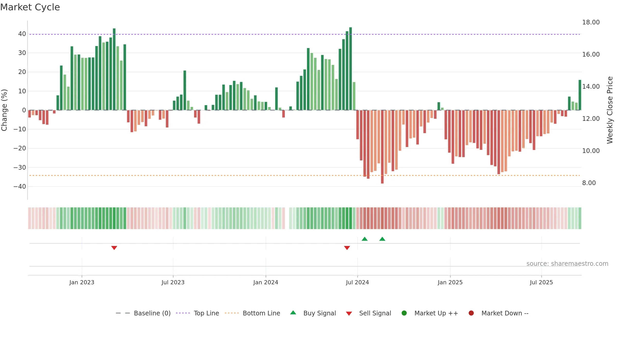 300736 weekly Market Cycle chart, closing 2025-09-15.