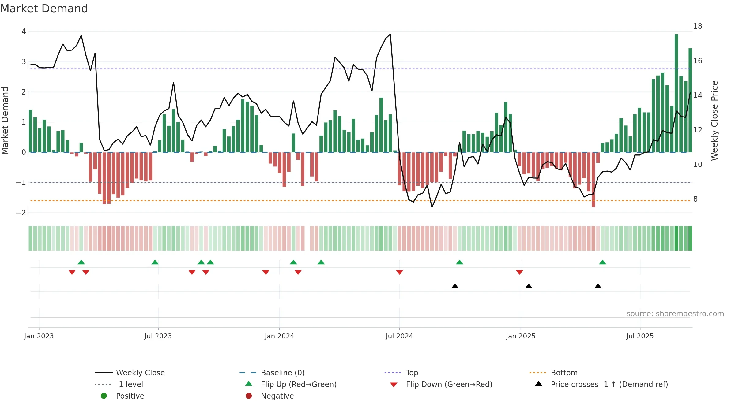 300736 weekly Market Demand chart, closing 2025-09-15.