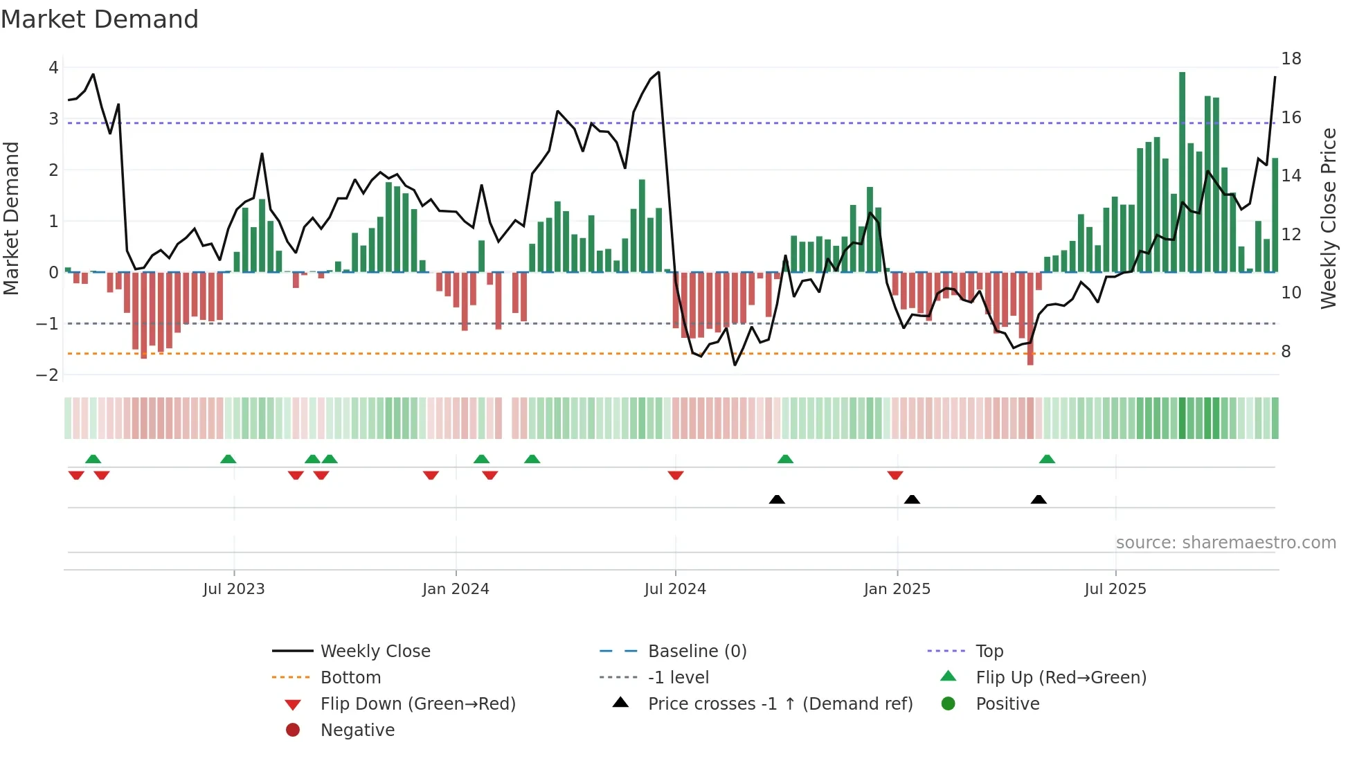 300736 weekly Market Demand chart