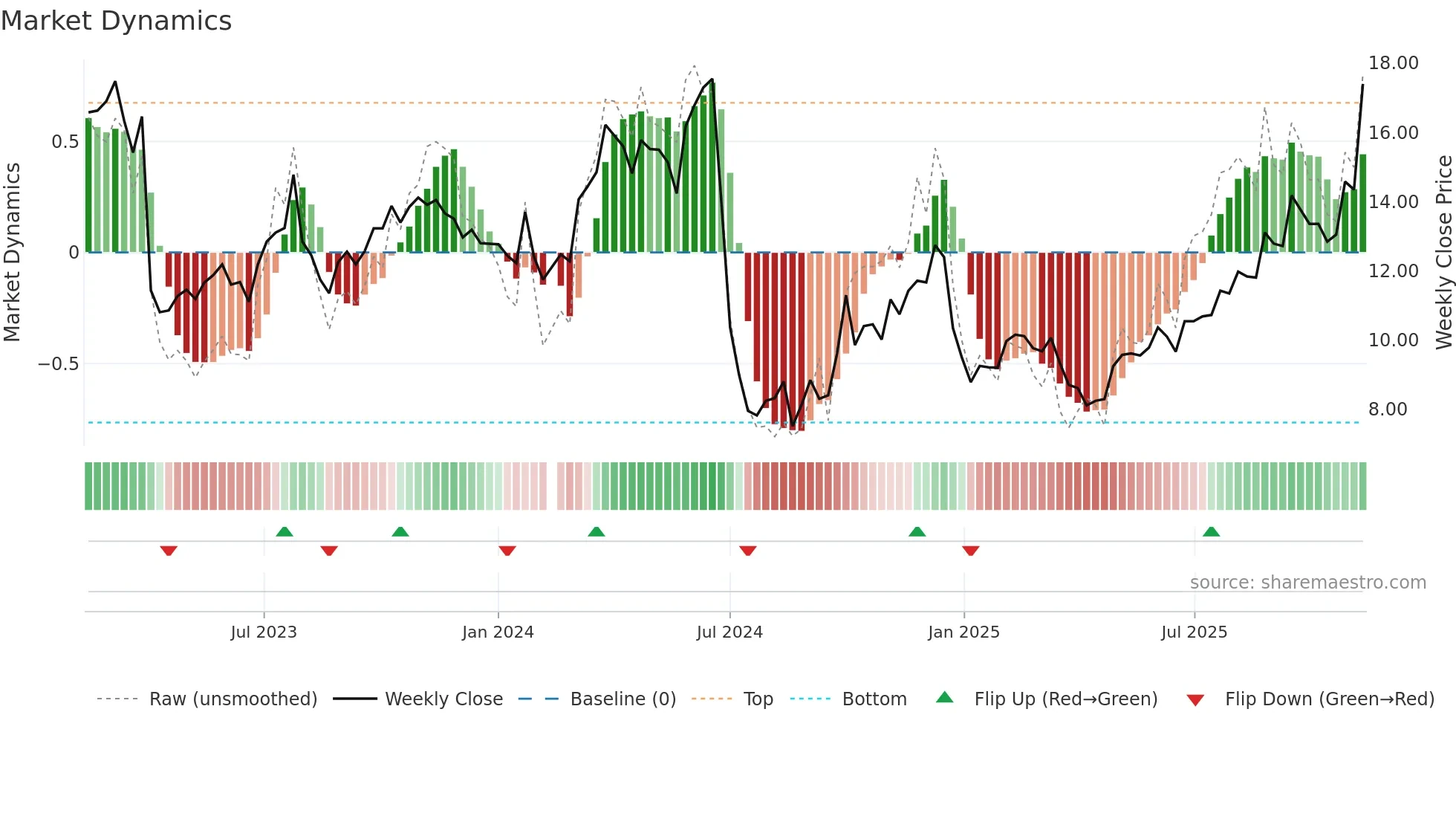 300736 weekly Market Dynamics chart