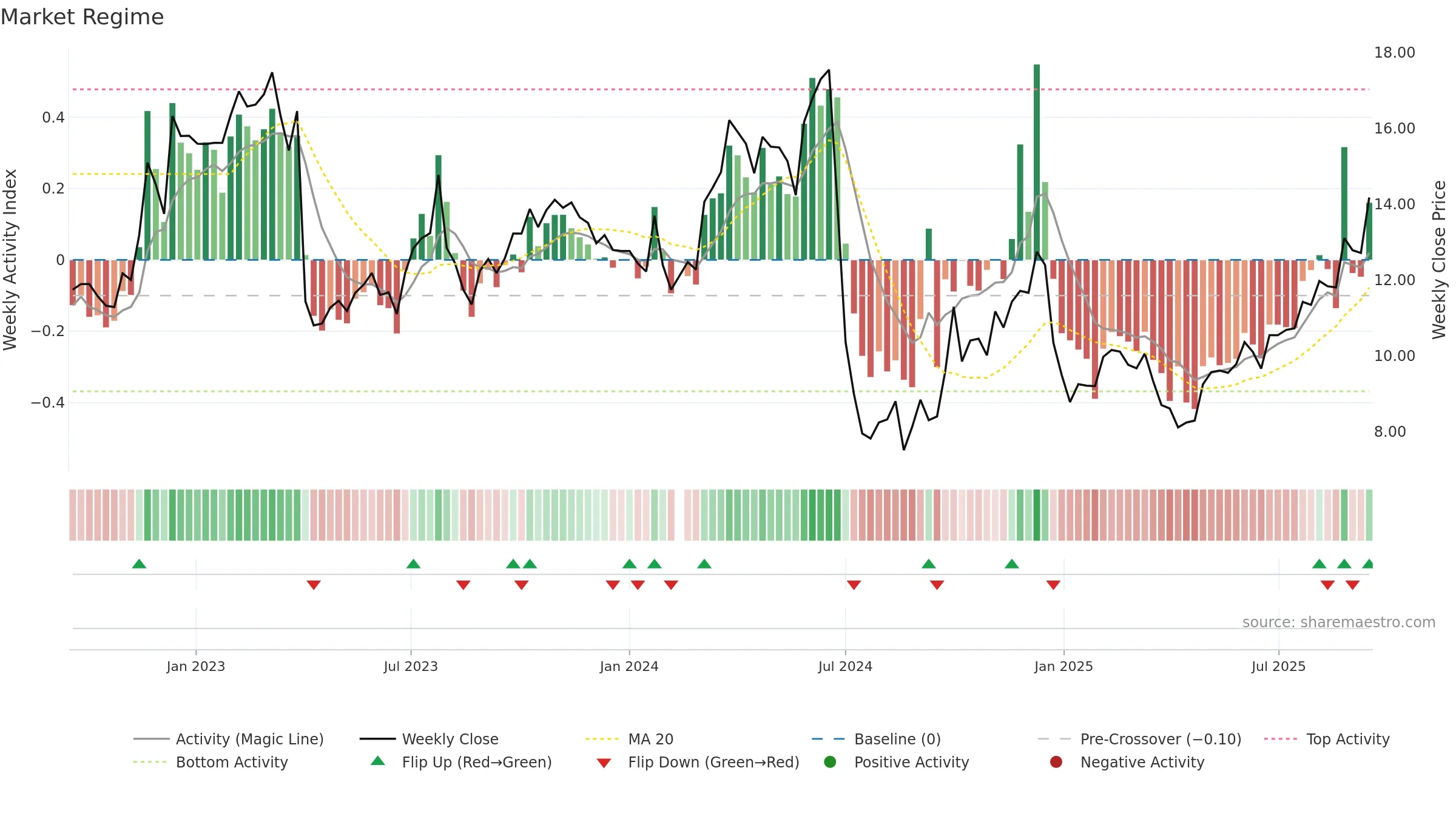 300736 weekly Market Snapshot chart, closing 2025-09-15.