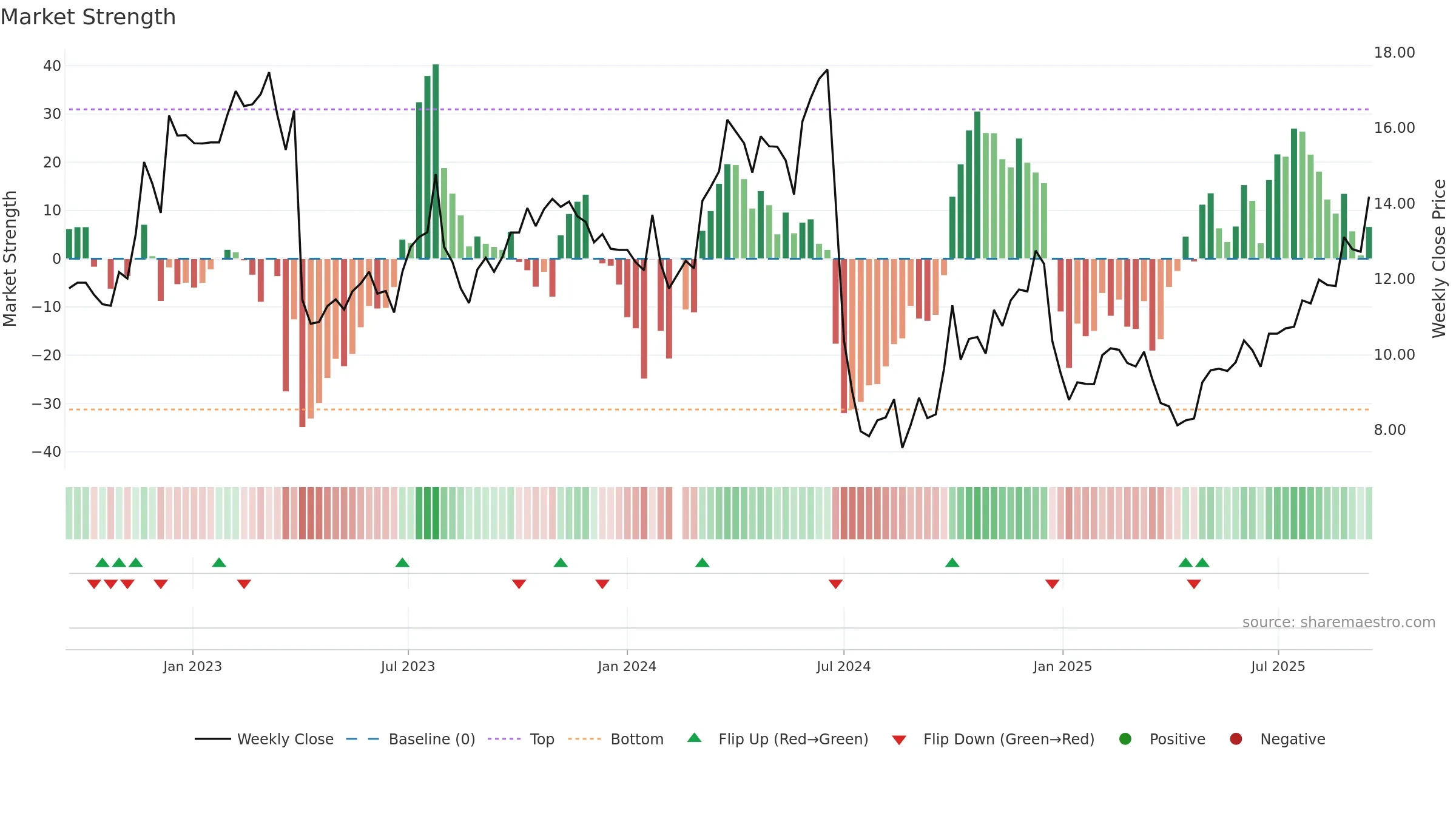 300736 weekly Market Strength chart, closing 2025-09-15.