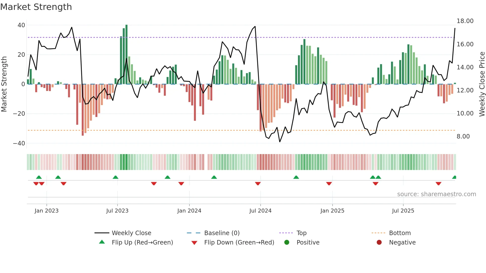 300736 weekly Market Strength chart