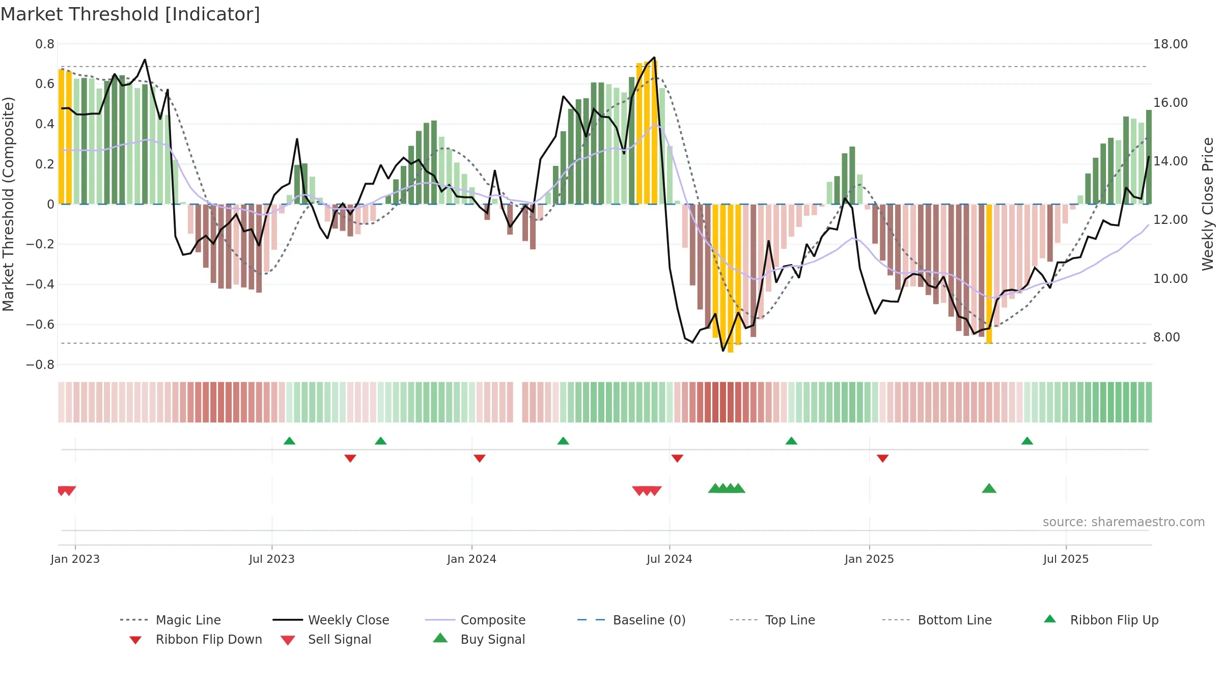 300736 weekly Market Threshold chart, closing 2025-09-15.