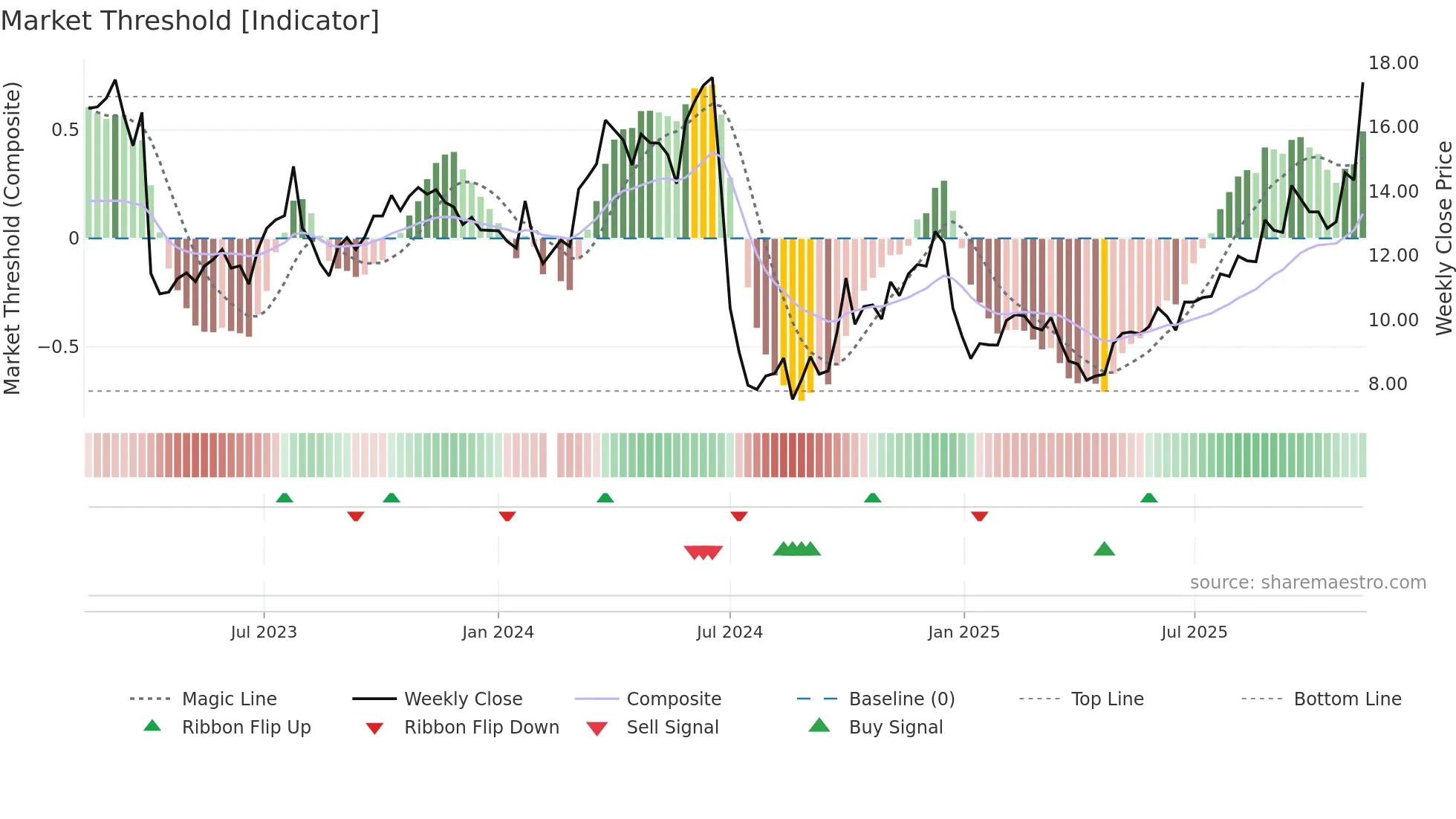 300736 weekly Market Threshold chart