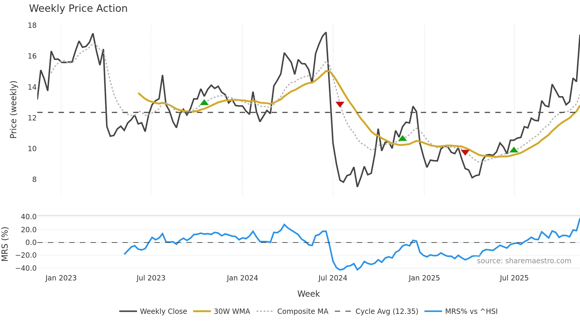 300736 weekly Price Action chart, closing 2025-11-10