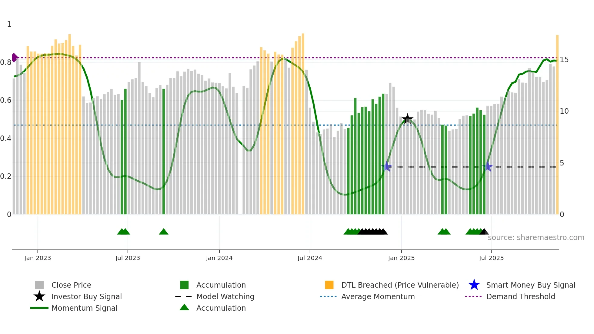 300736 weekly Smart Money chart