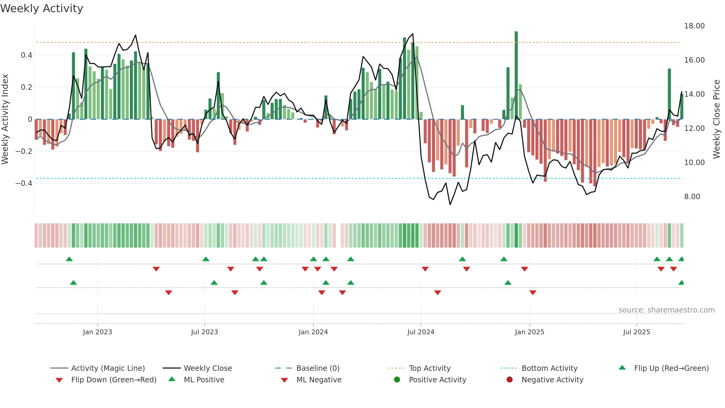 300736 weekly Activity chart, closing 2025-09-15.