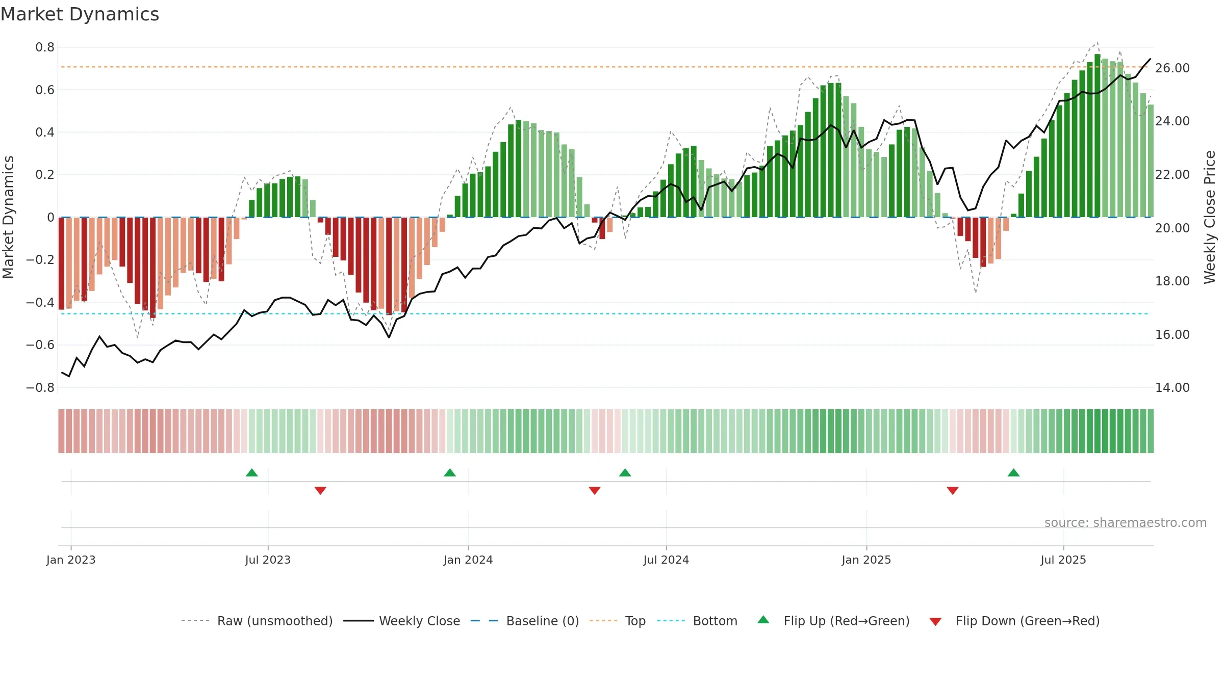 SCHX weekly Market Dynamics chart, closing 2025-09-19.