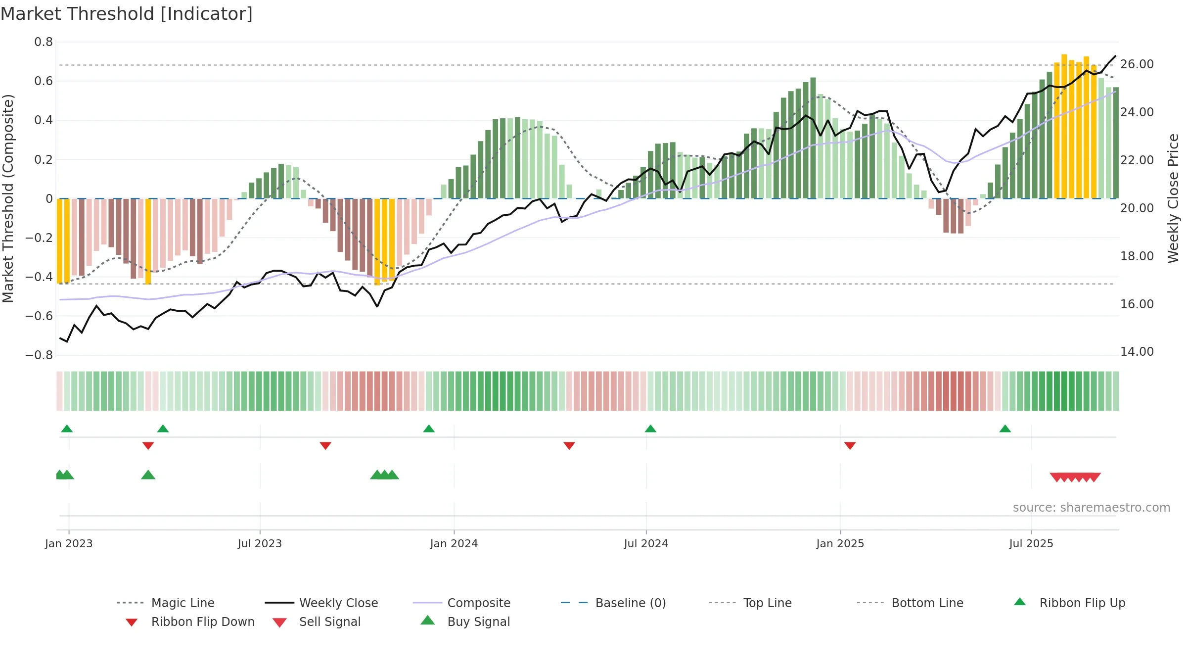 SCHX weekly Market Threshold chart, closing 2025-09-19.