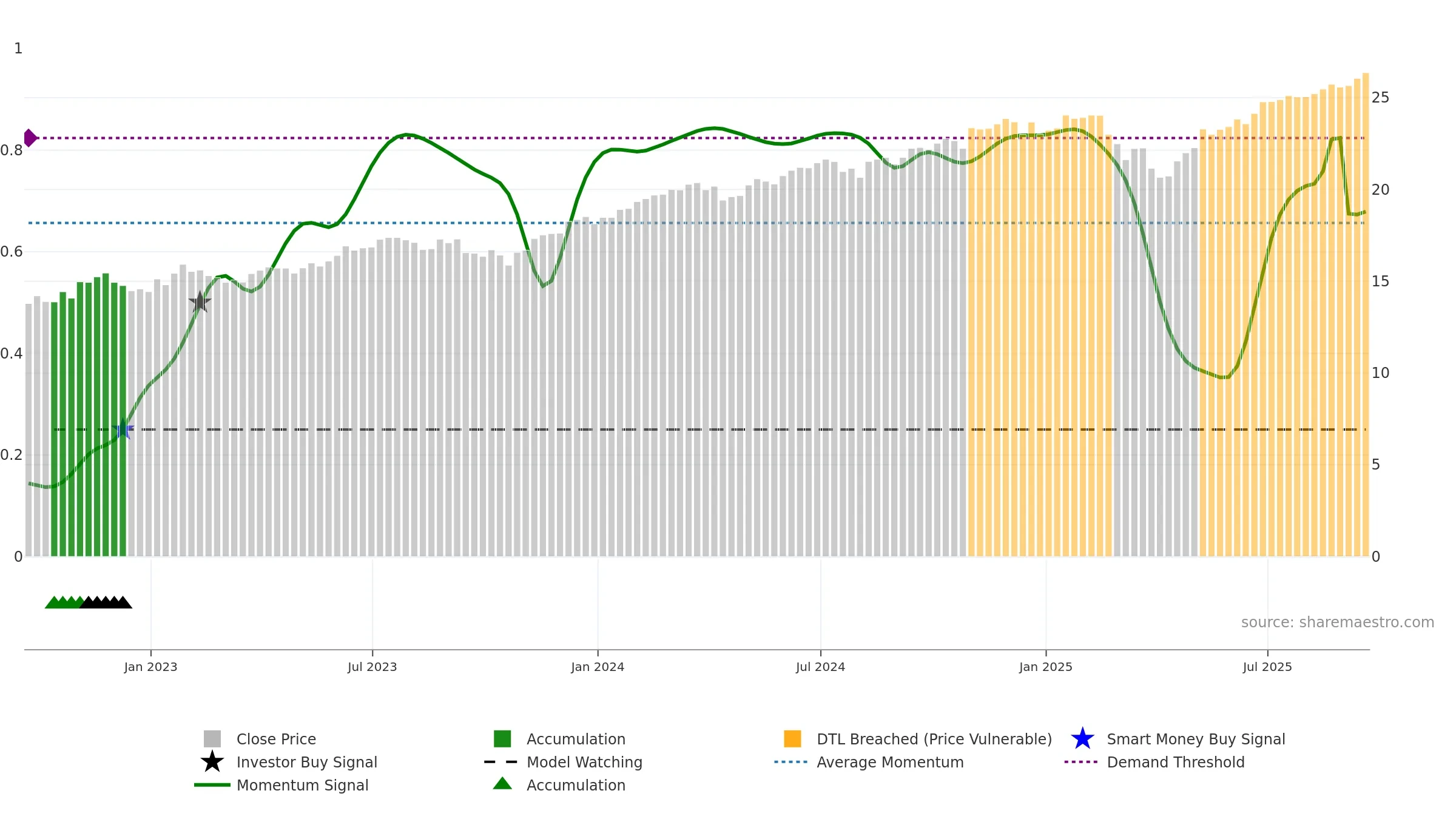 SCHX weekly Smart Money chart, closing 2025-09-19.
