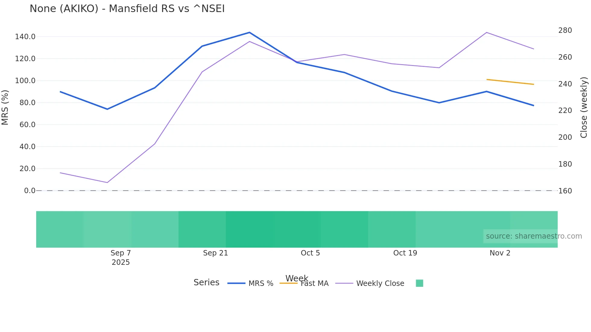 AKIKO Mansfield Relative Strength chart