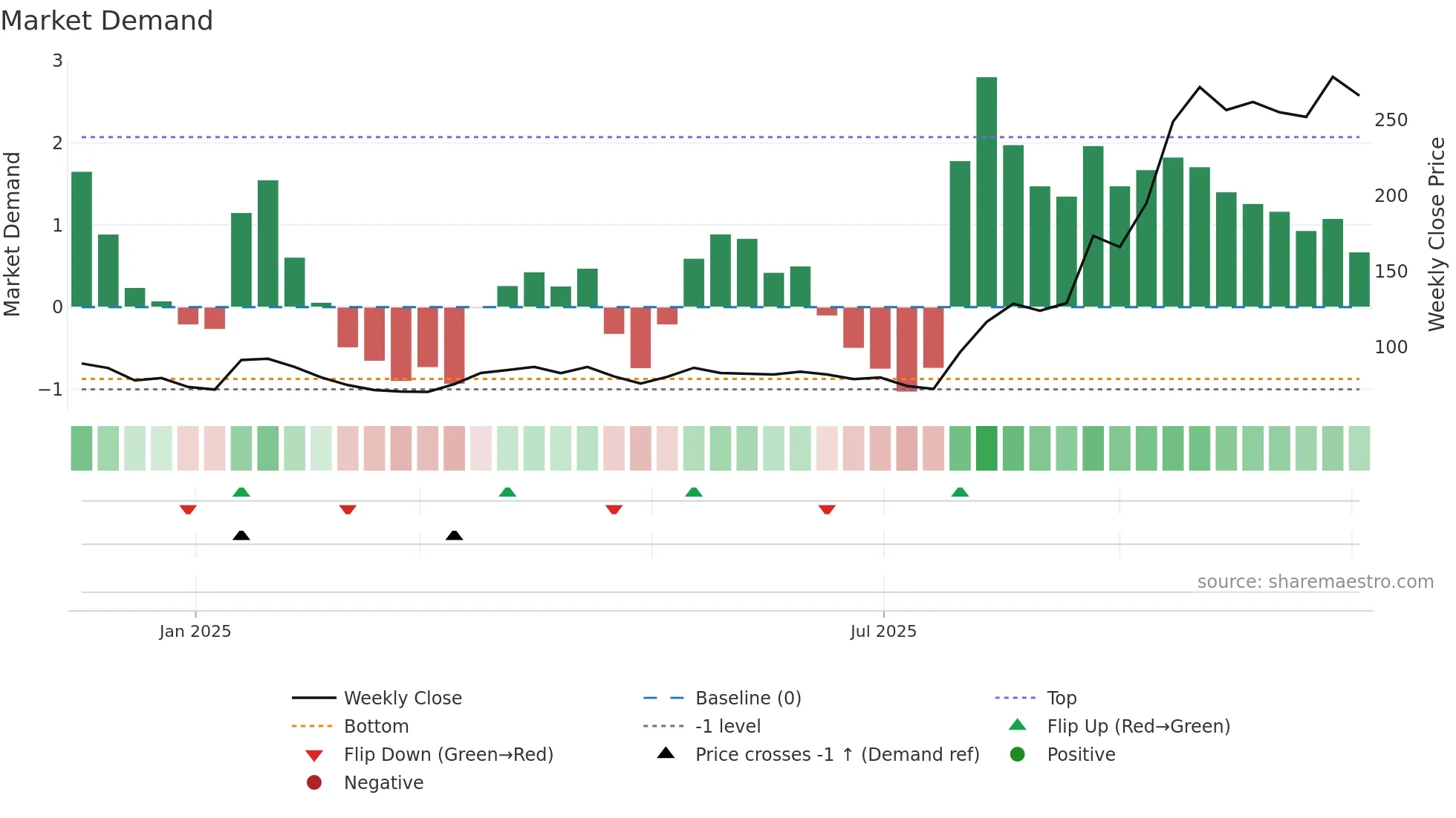 AKIKO weekly Market Demand chart