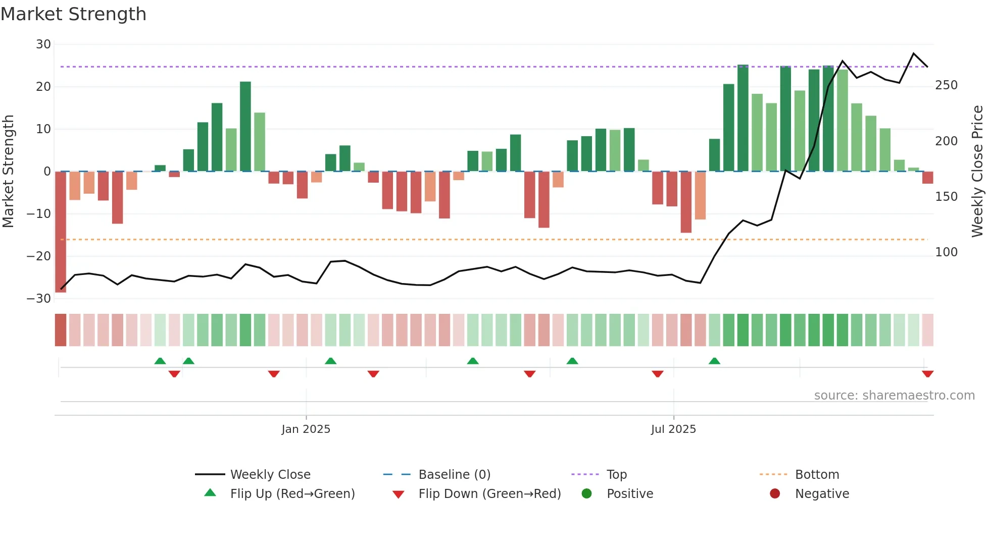 AKIKO weekly Market Strength chart