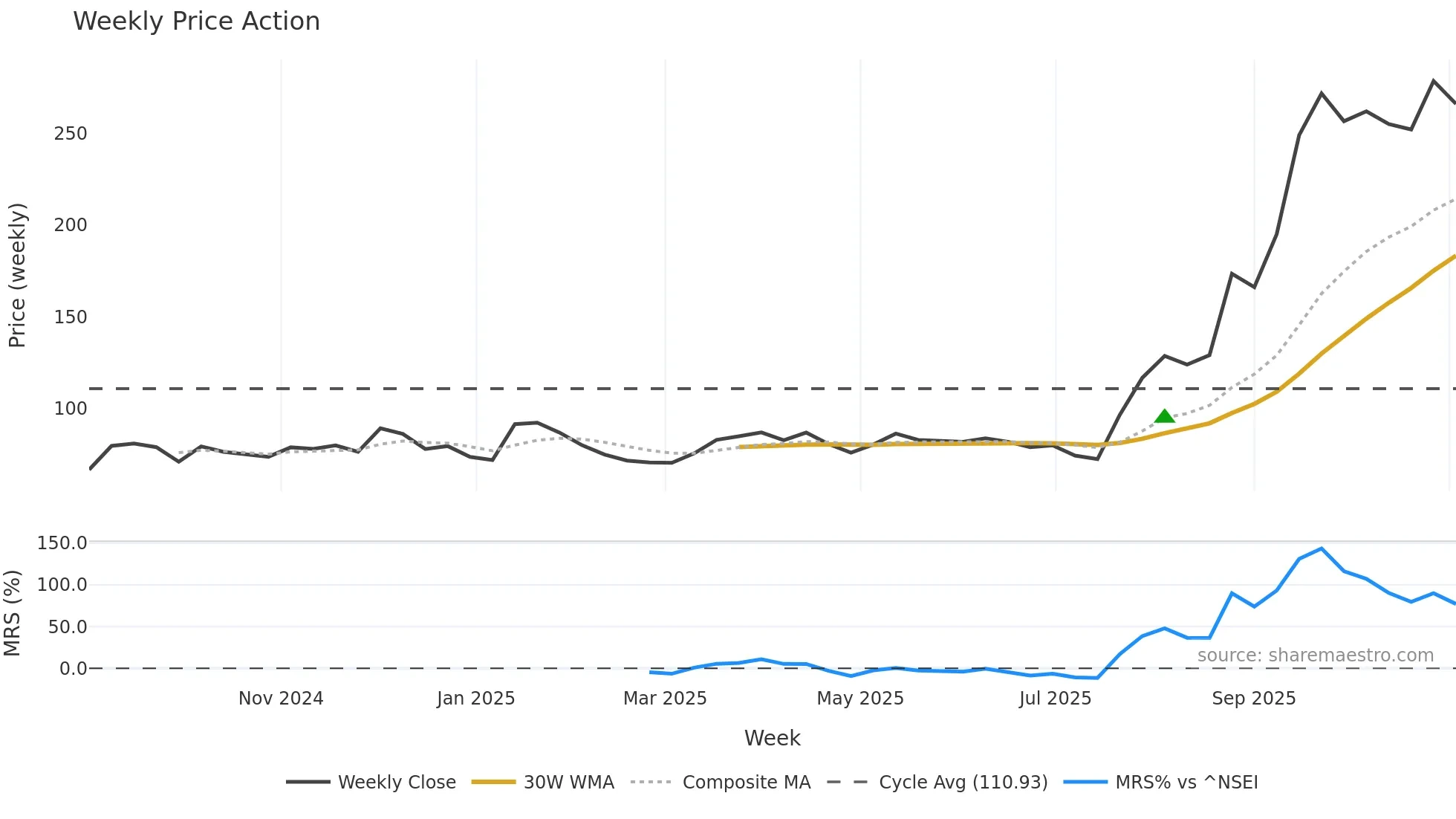 AKIKO weekly Price Action chart, closing 2025-11-03