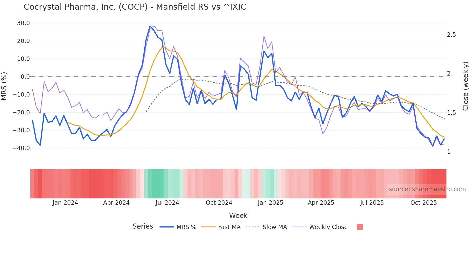 COCP Mansfield Relative Strength chart