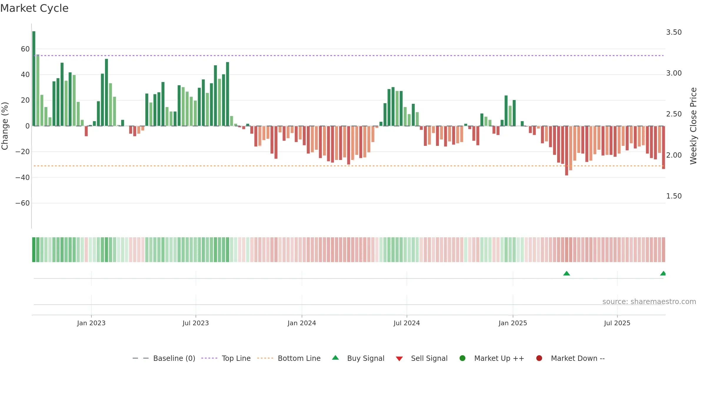 COCP weekly Market Cycle chart, closing 2025-09-19.