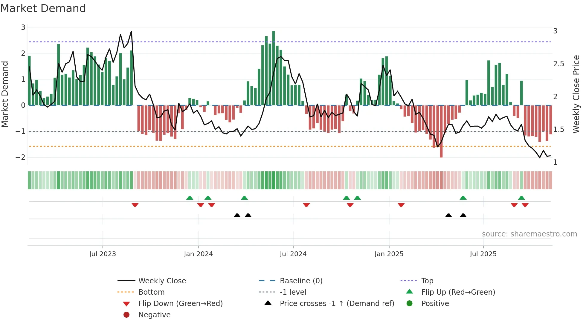 COCP weekly Market Demand chart