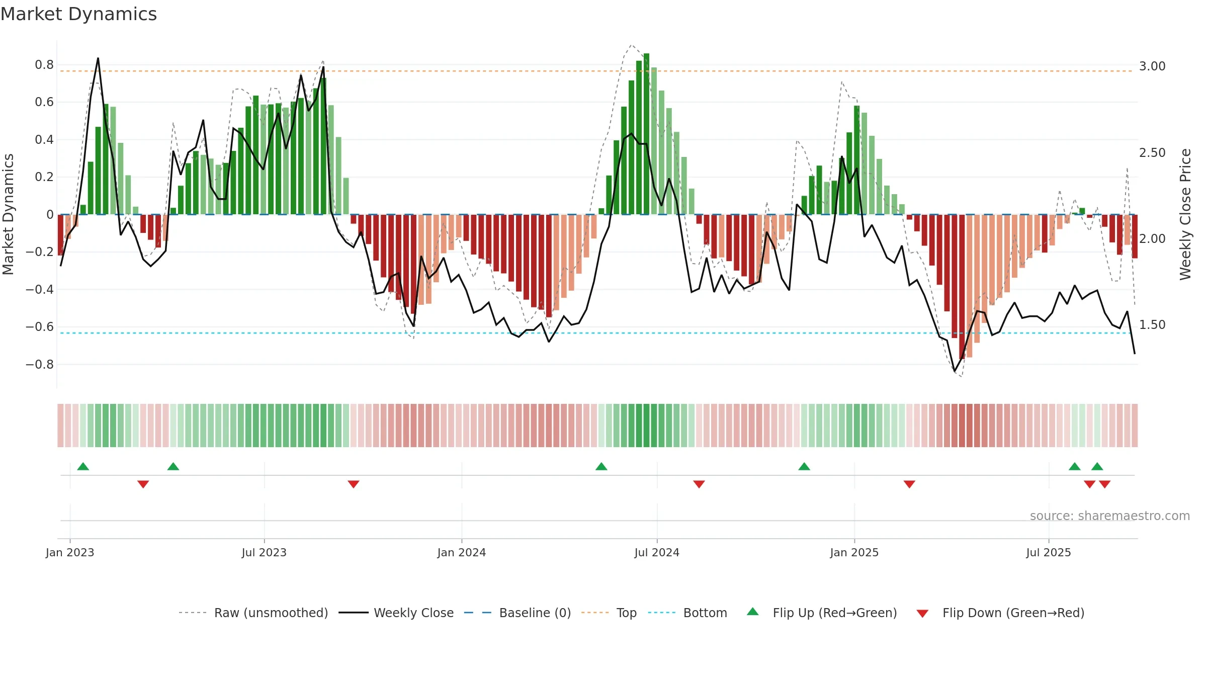 COCP weekly Market Dynamics chart, closing 2025-09-19.