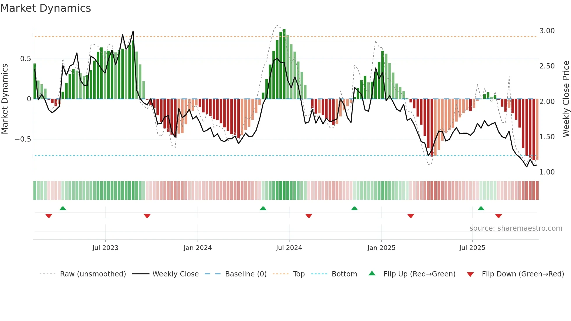 COCP weekly Market Dynamics chart