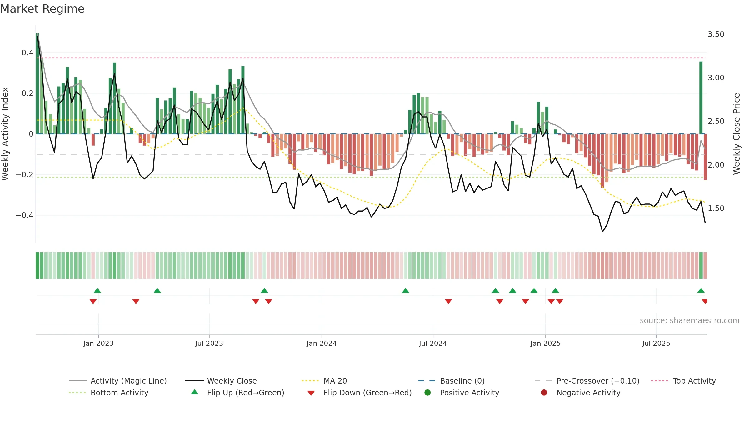 COCP weekly Market Snapshot chart, closing 2025-09-19.