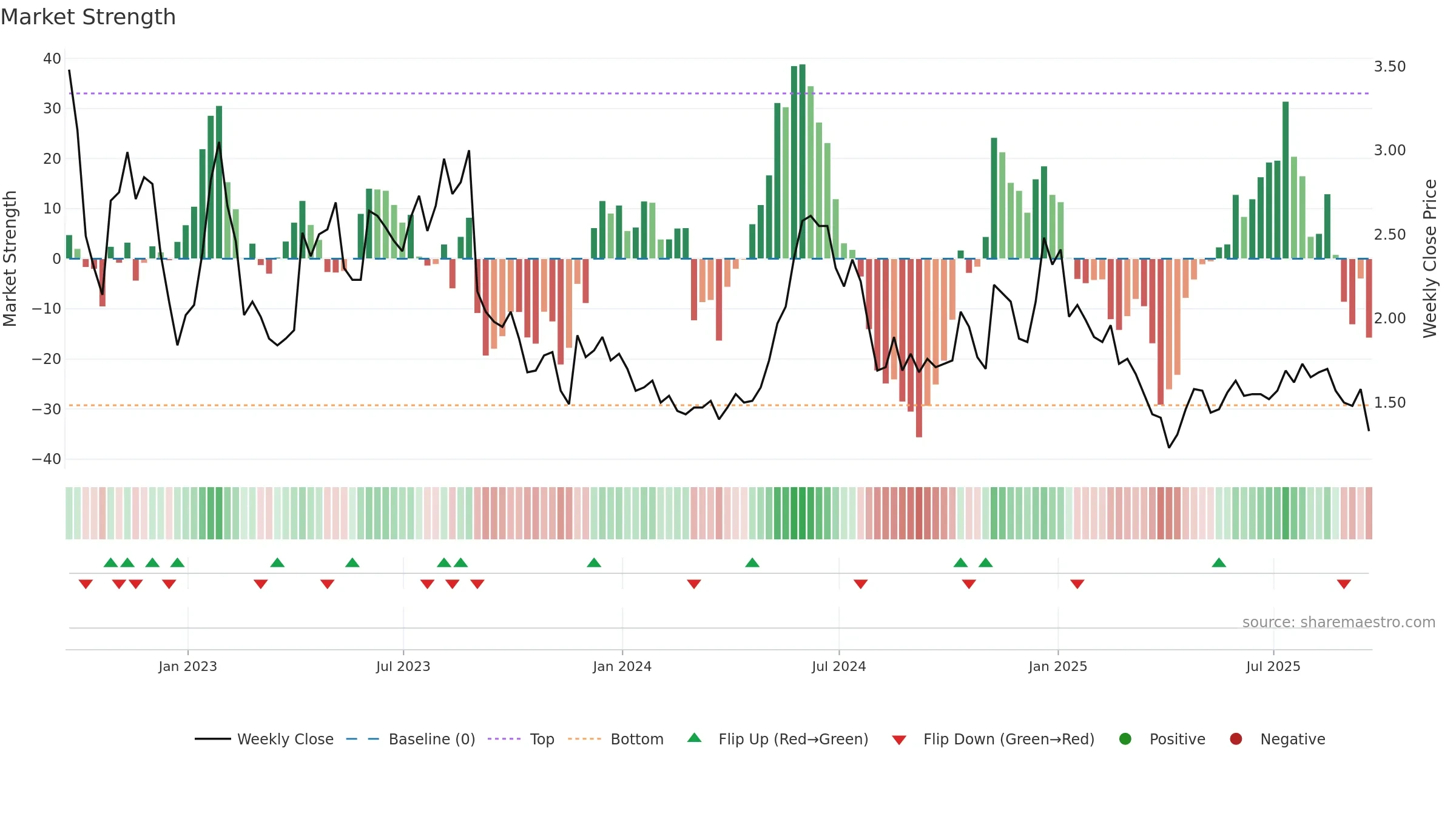 COCP weekly Market Strength chart, closing 2025-09-19.