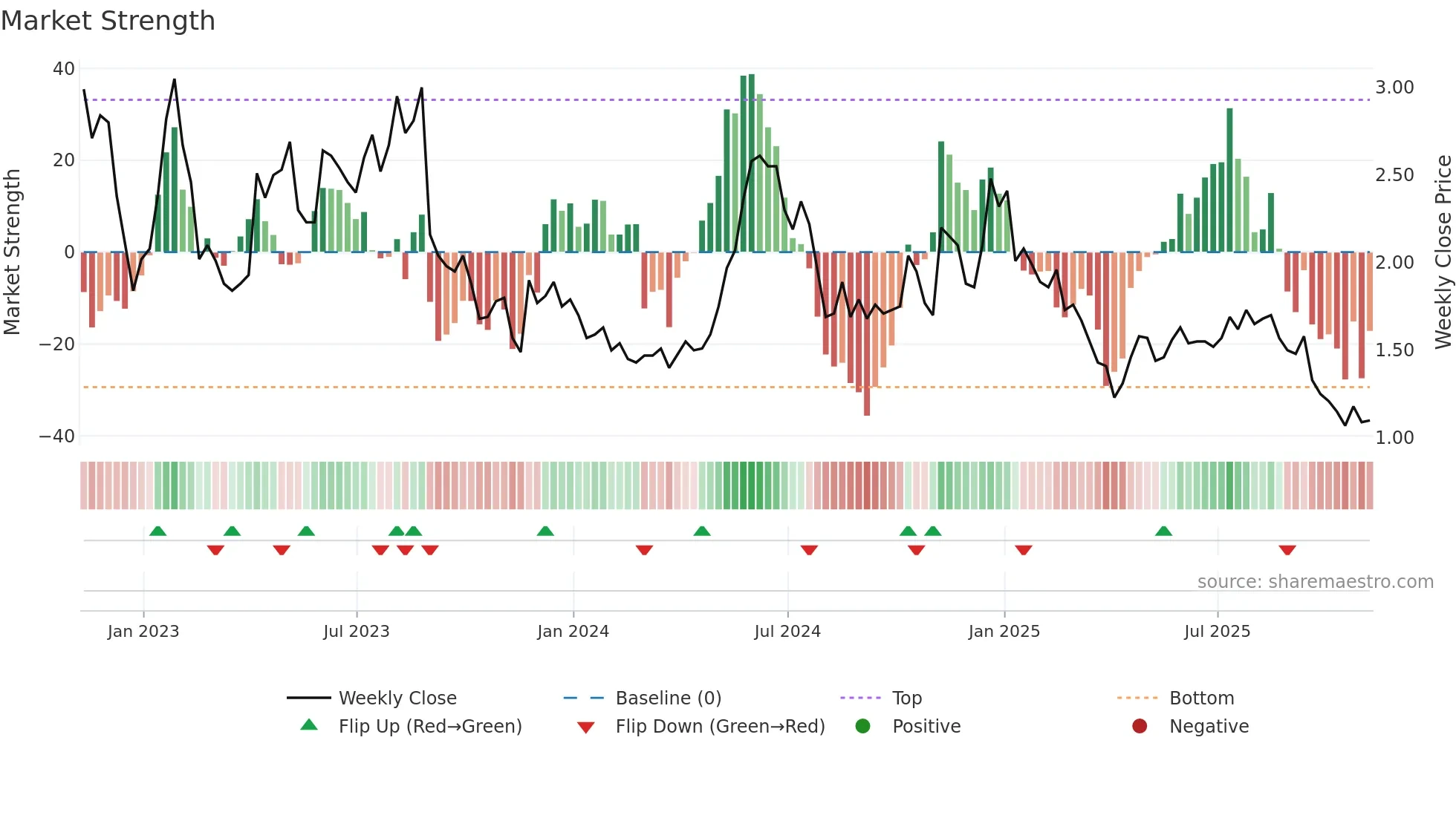 COCP weekly Market Strength chart