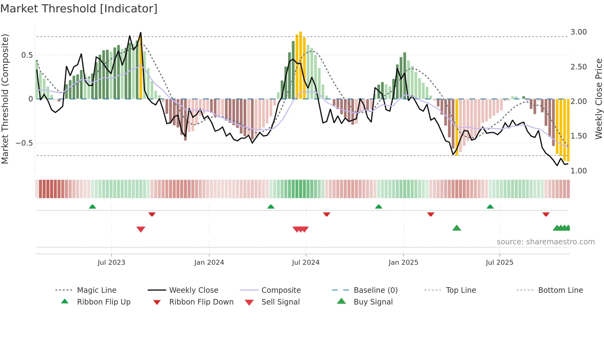 COCP weekly Market Threshold chart