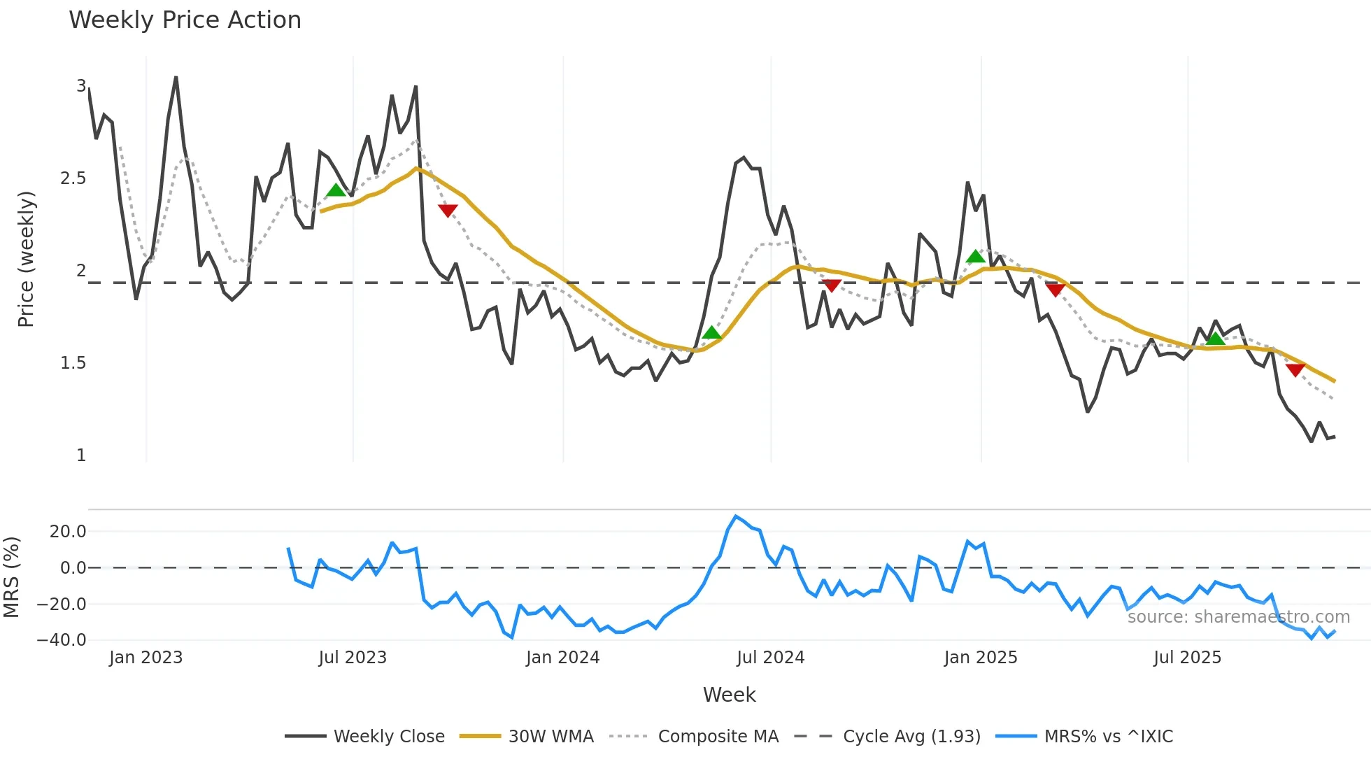 COCP weekly Price Action chart, closing 2025-11-07