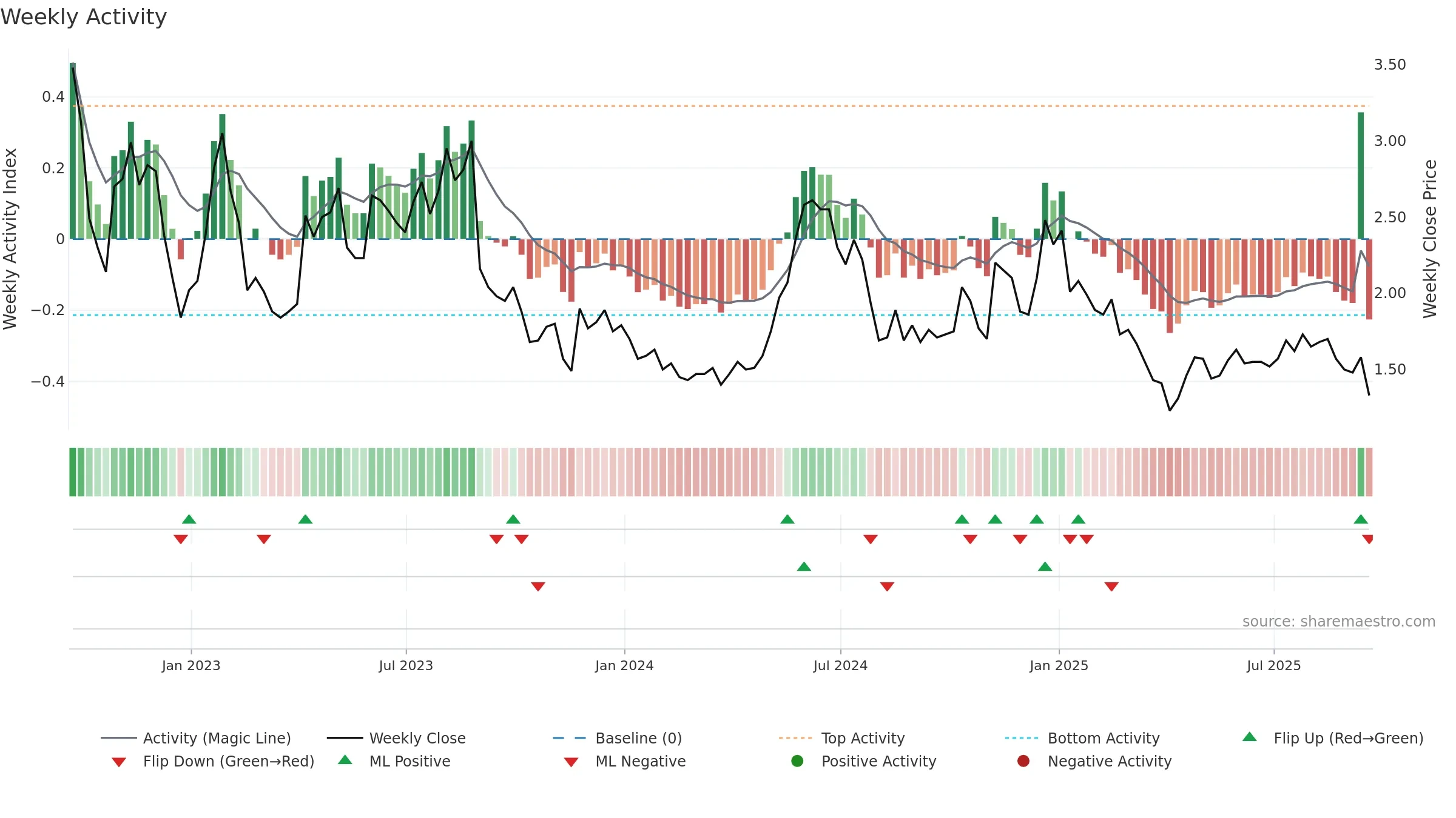 COCP weekly Activity chart, closing 2025-09-19.