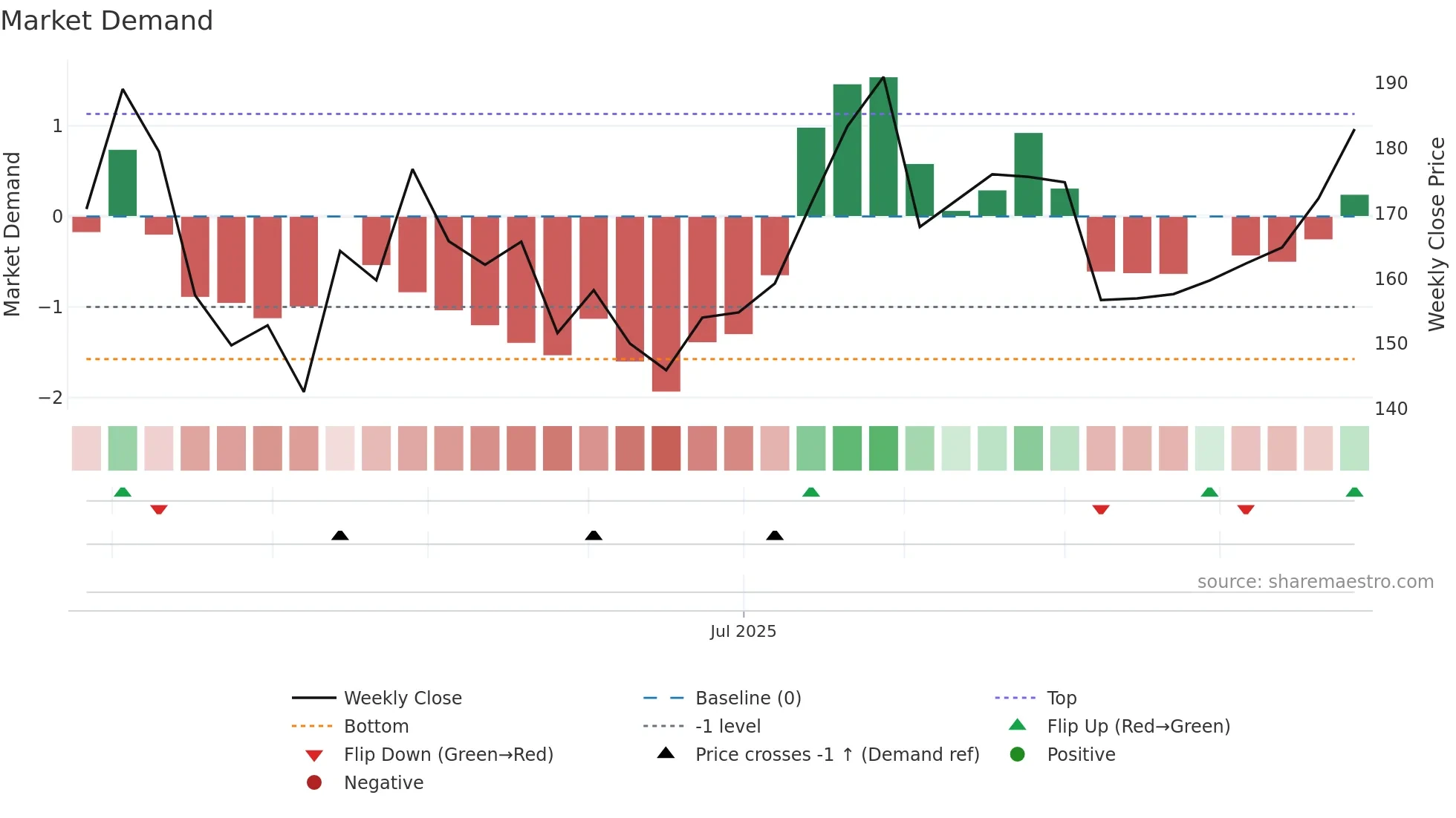 688615 weekly Market Demand chart