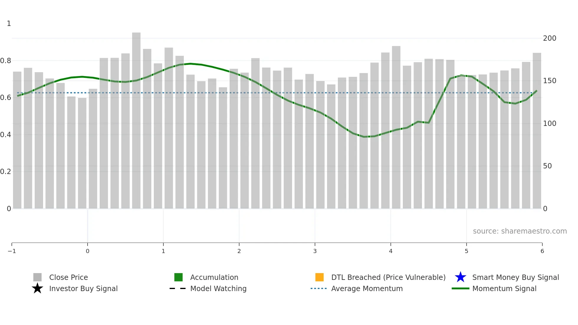 688615 weekly Smart Money chart