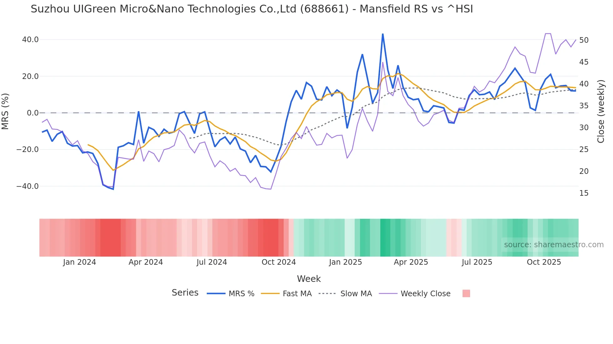 688661 Mansfield Relative Strength chart