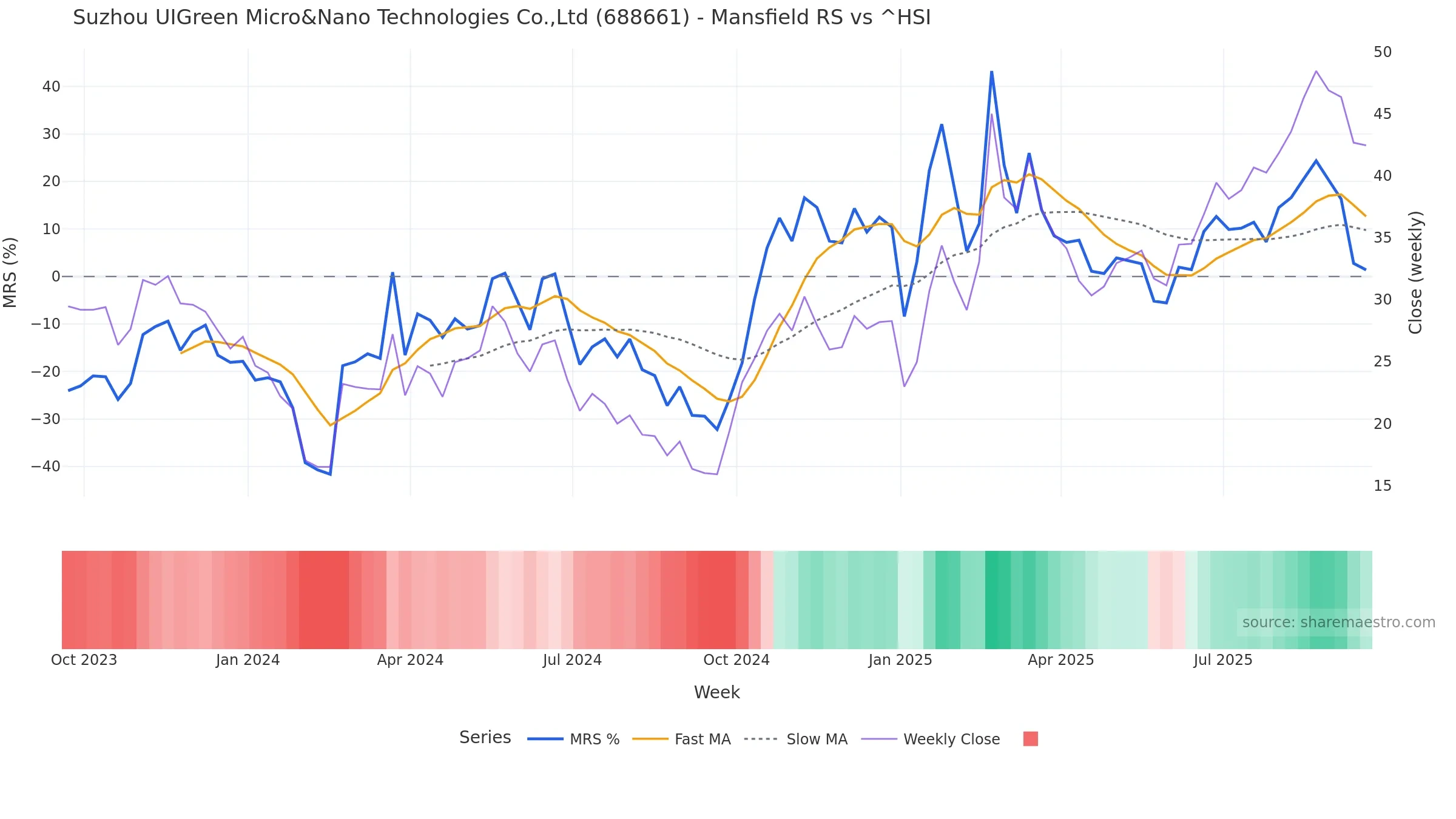 688661 Mansfield Relative Strength vs ^HSI 688661 Mansfield Relative Strength vs ^HSI — weekly