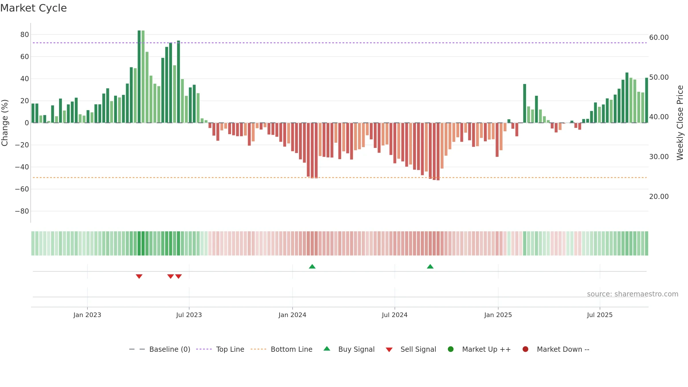 688661 weekly Market Cycle chart, closing 2025-09-22.