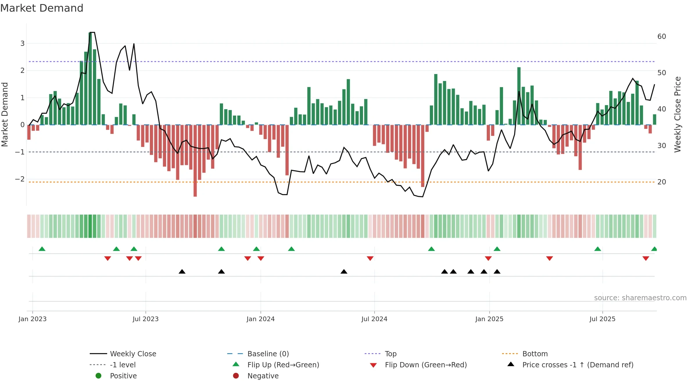 688661 weekly Market Demand chart, closing 2025-09-22.