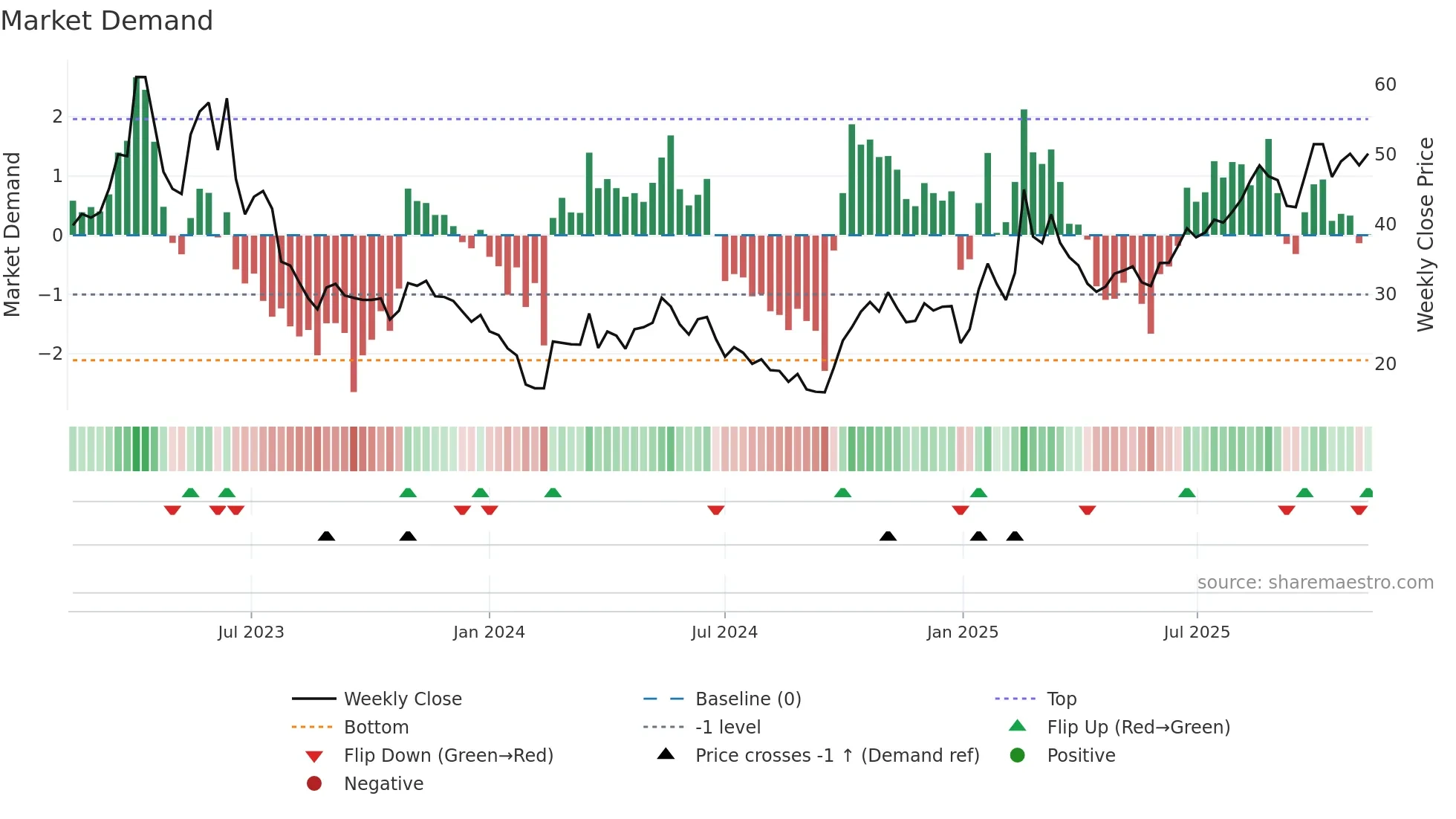 688661 weekly Market Demand chart
