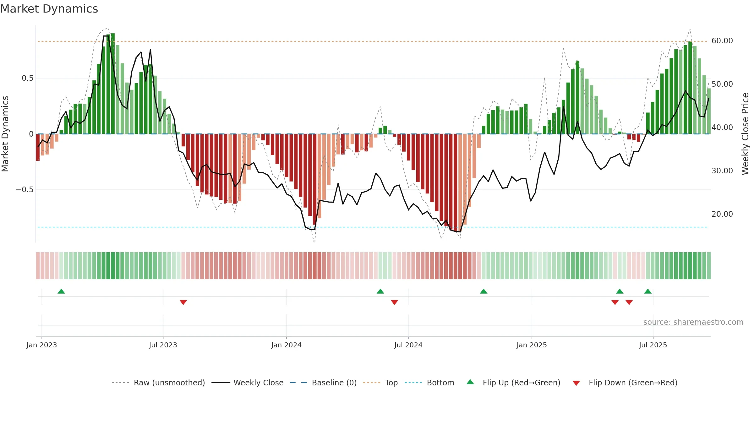 688661 weekly Market Dynamics chart, closing 2025-09-22.
