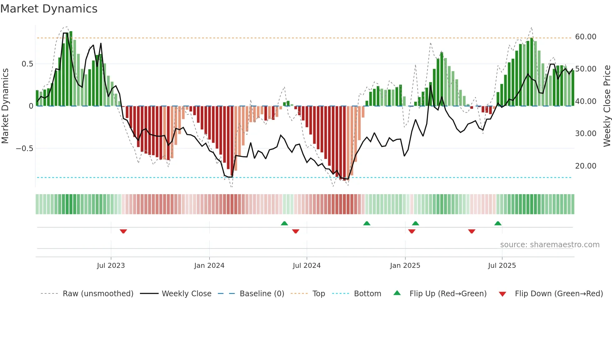 688661 weekly Market Dynamics chart